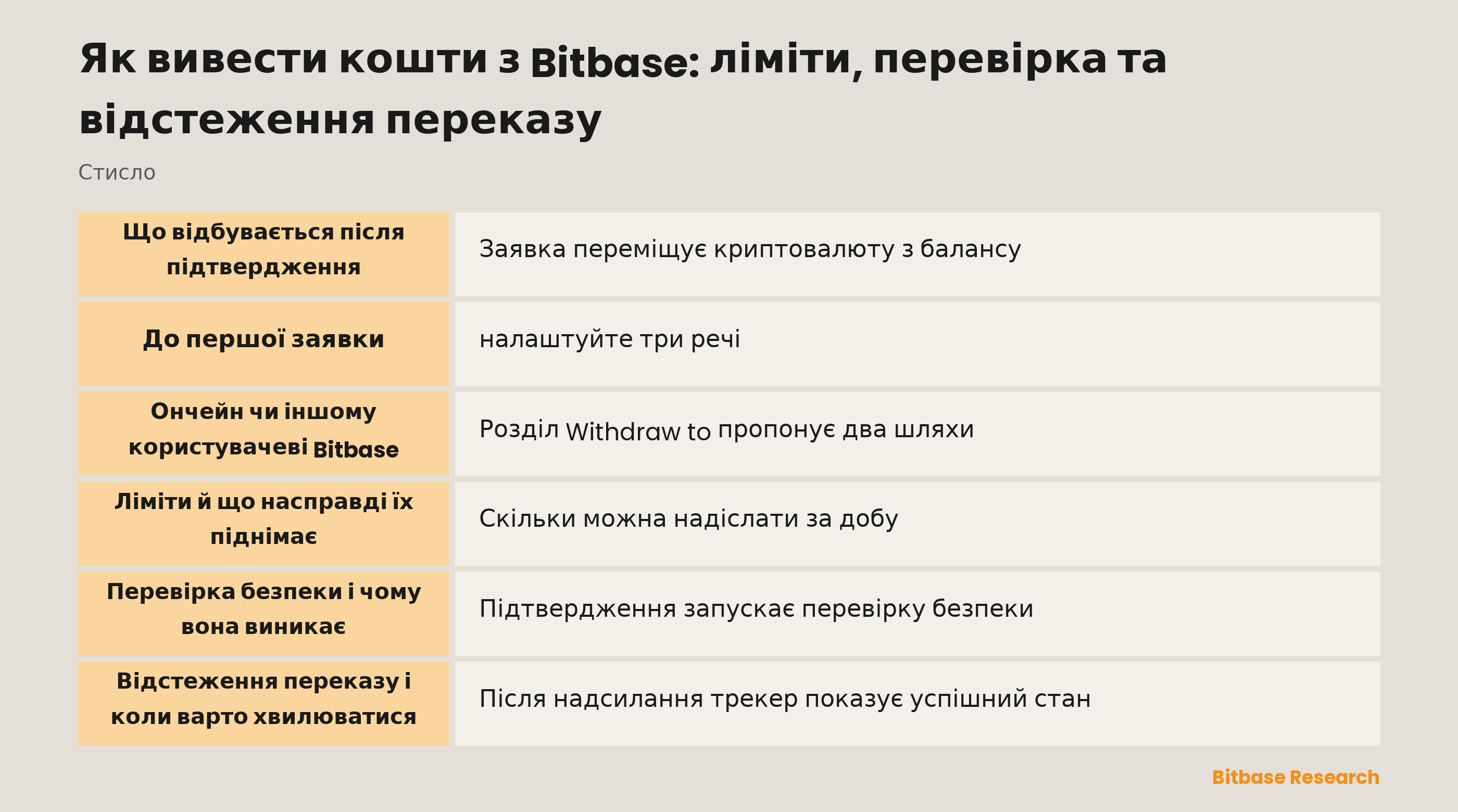 Кошти з Bitbase: чотири кроки, що піднімає ліміт і як відстежити переказ після відправлення