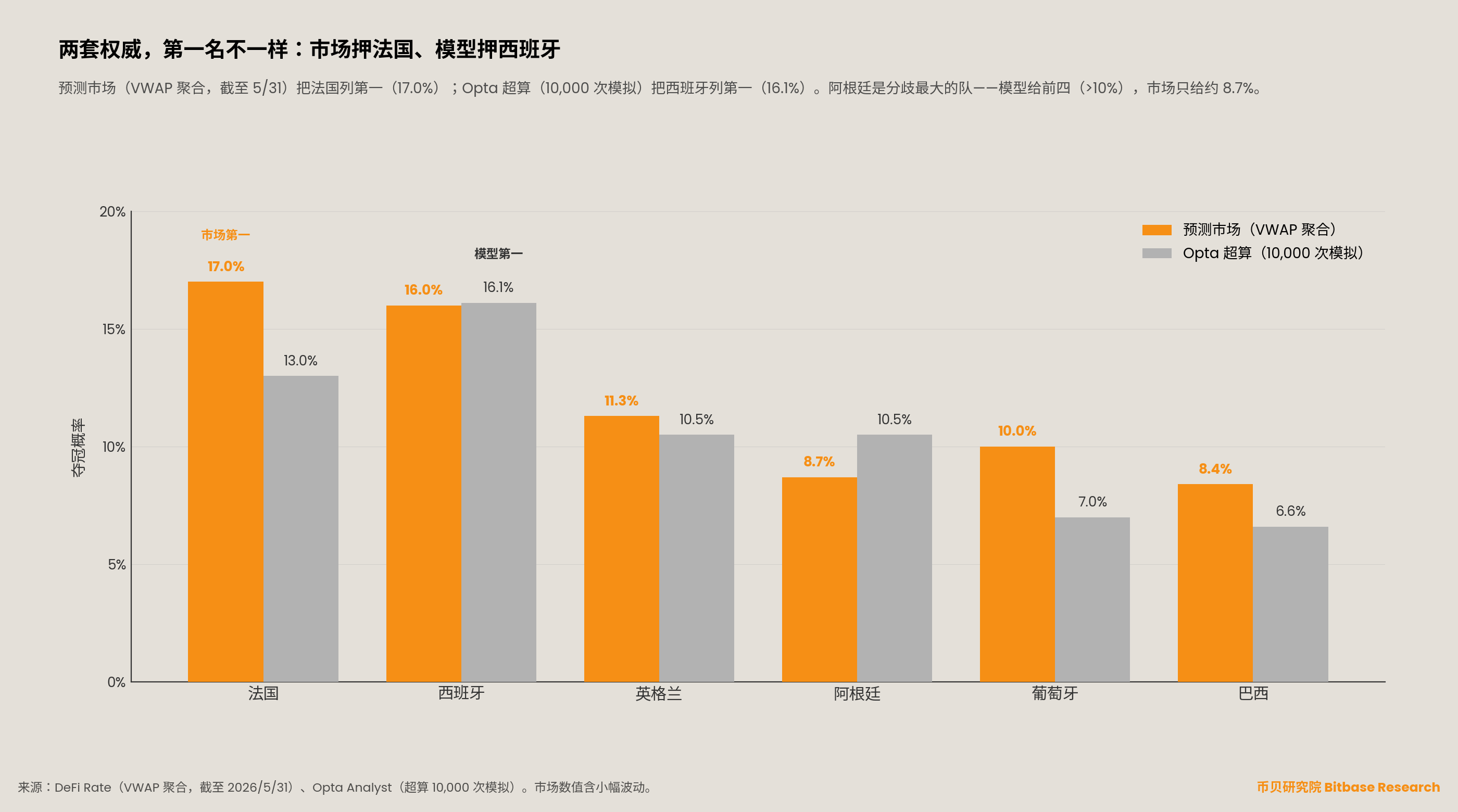 六支球队的世界杯隐含夺冠概率