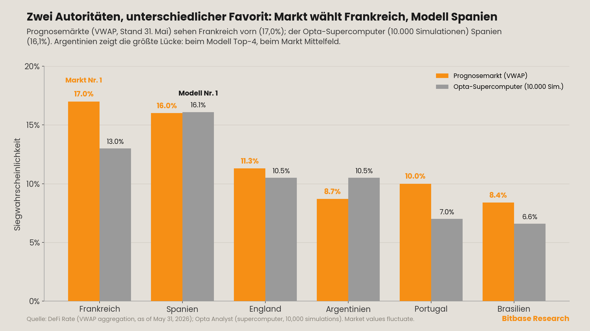 implizite WM-Siegwahrscheinlichkeiten aus dem Prognosemarkt