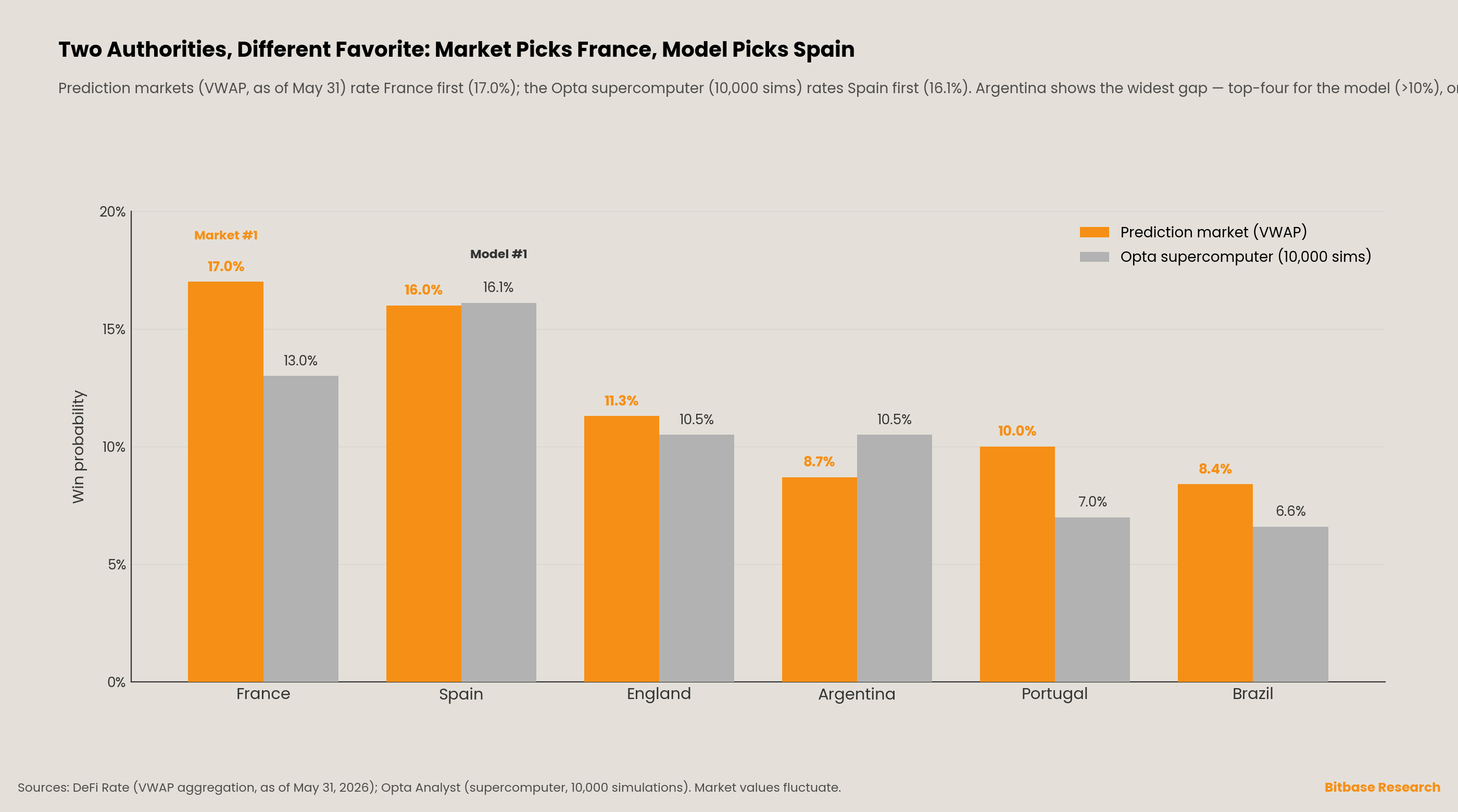 implied World Cup win probabilities from the prediction market