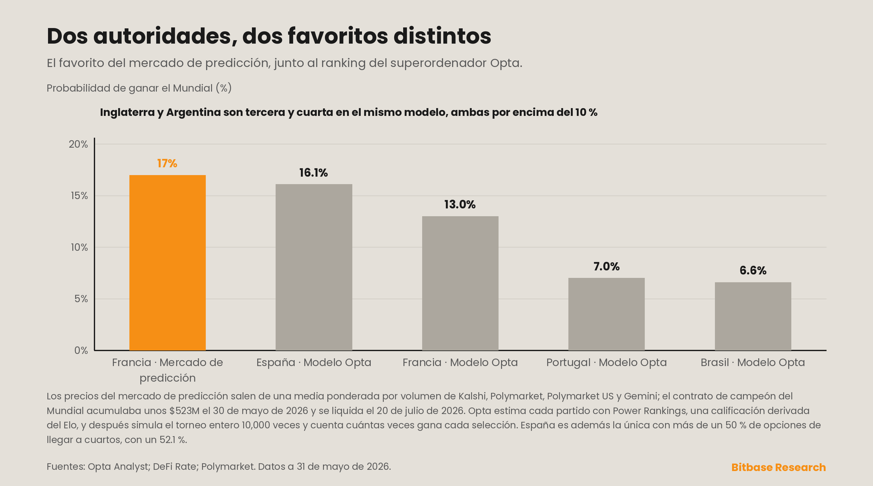 el favorito del mercado de predicción junto al ranking del superordenador Opta