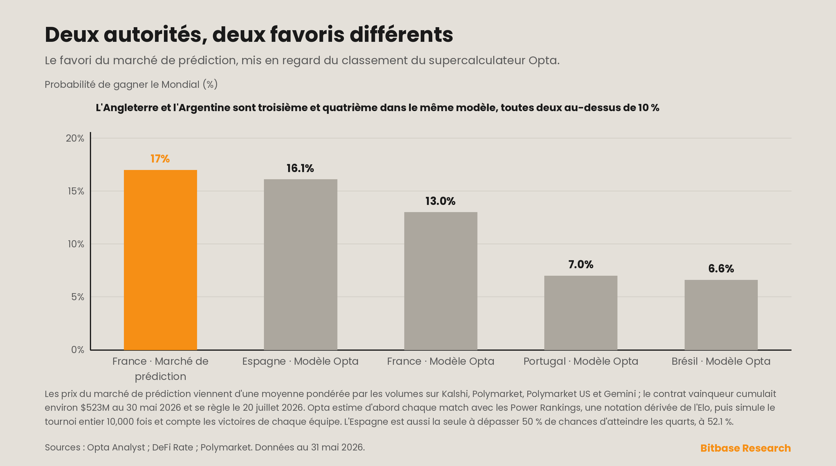 le favori du marché de prédiction face au classement du supercalculateur Opta