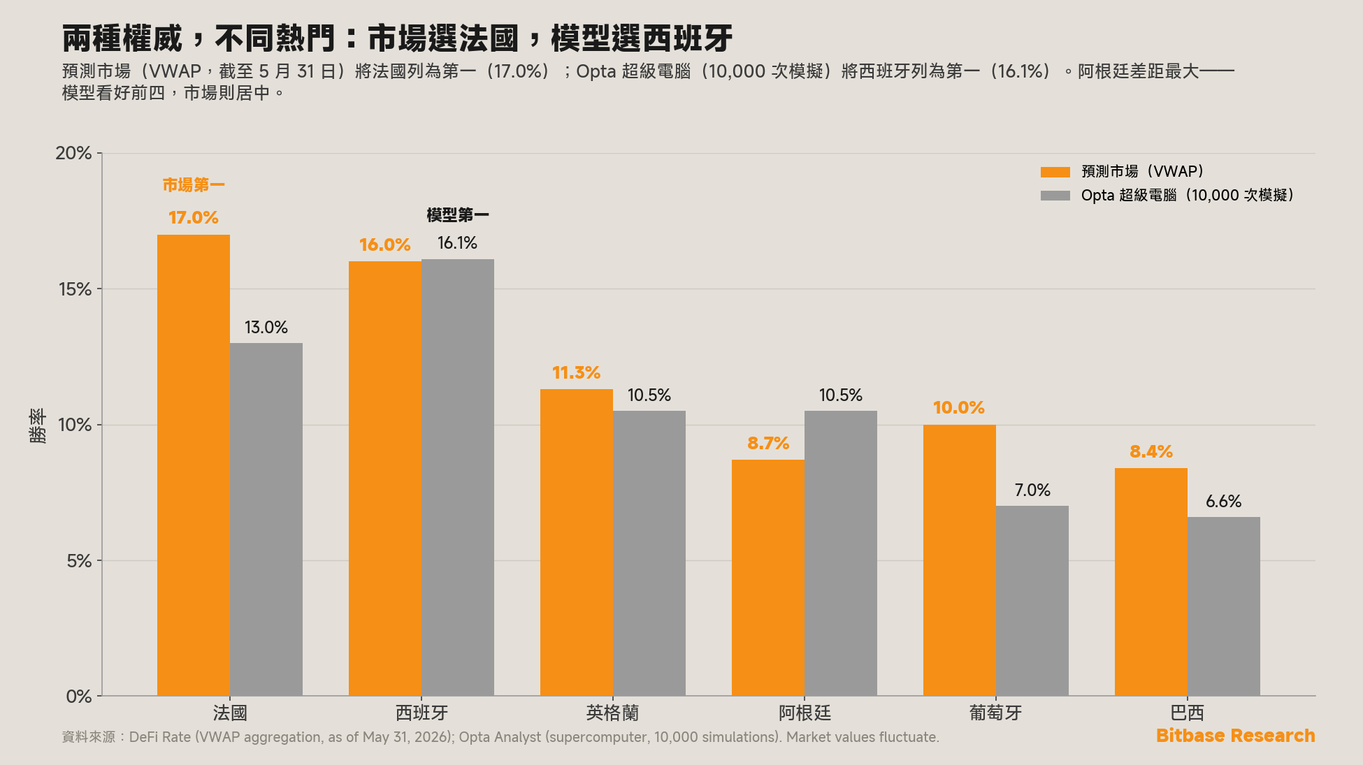 六支球隊的世界盃隱含奪冠機率