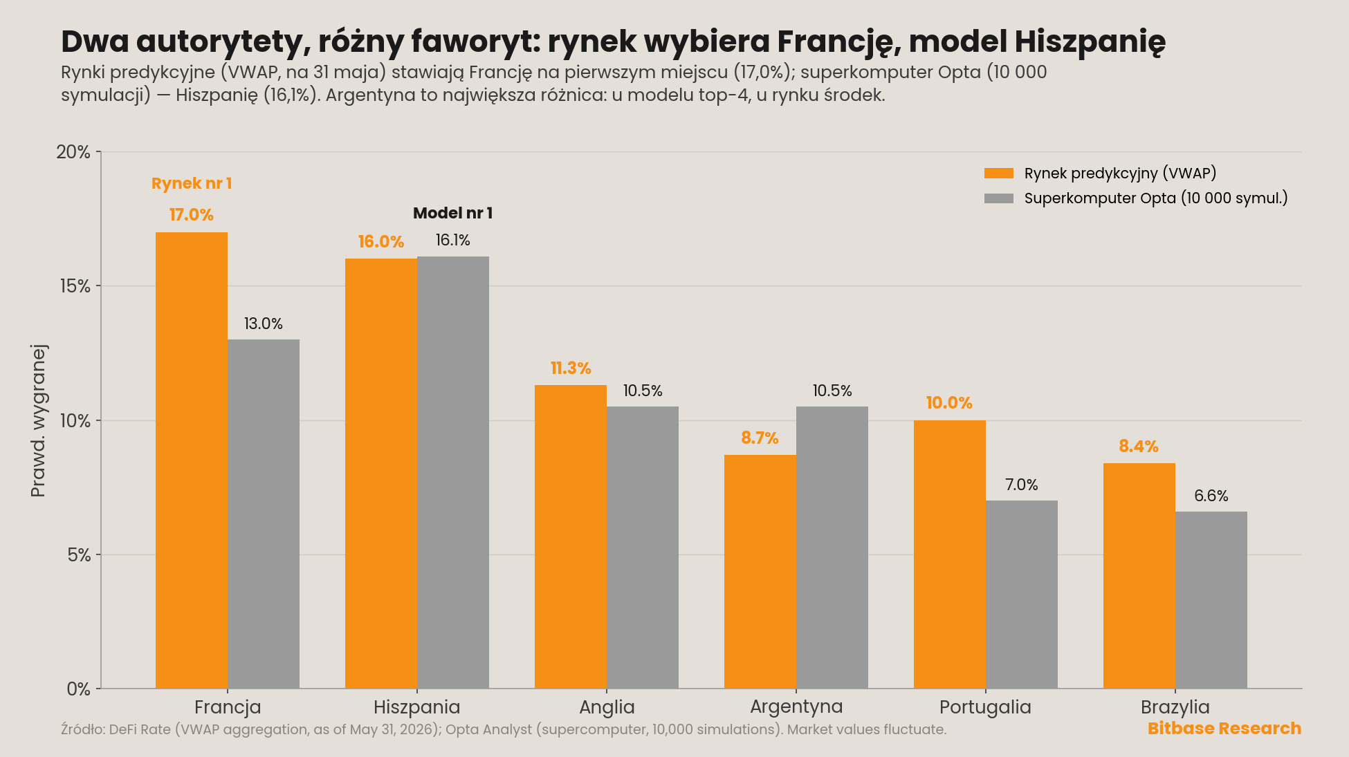 implikowane prawdopodobieństwa zwycięstwa na mundialu z rynku predykcyjnego