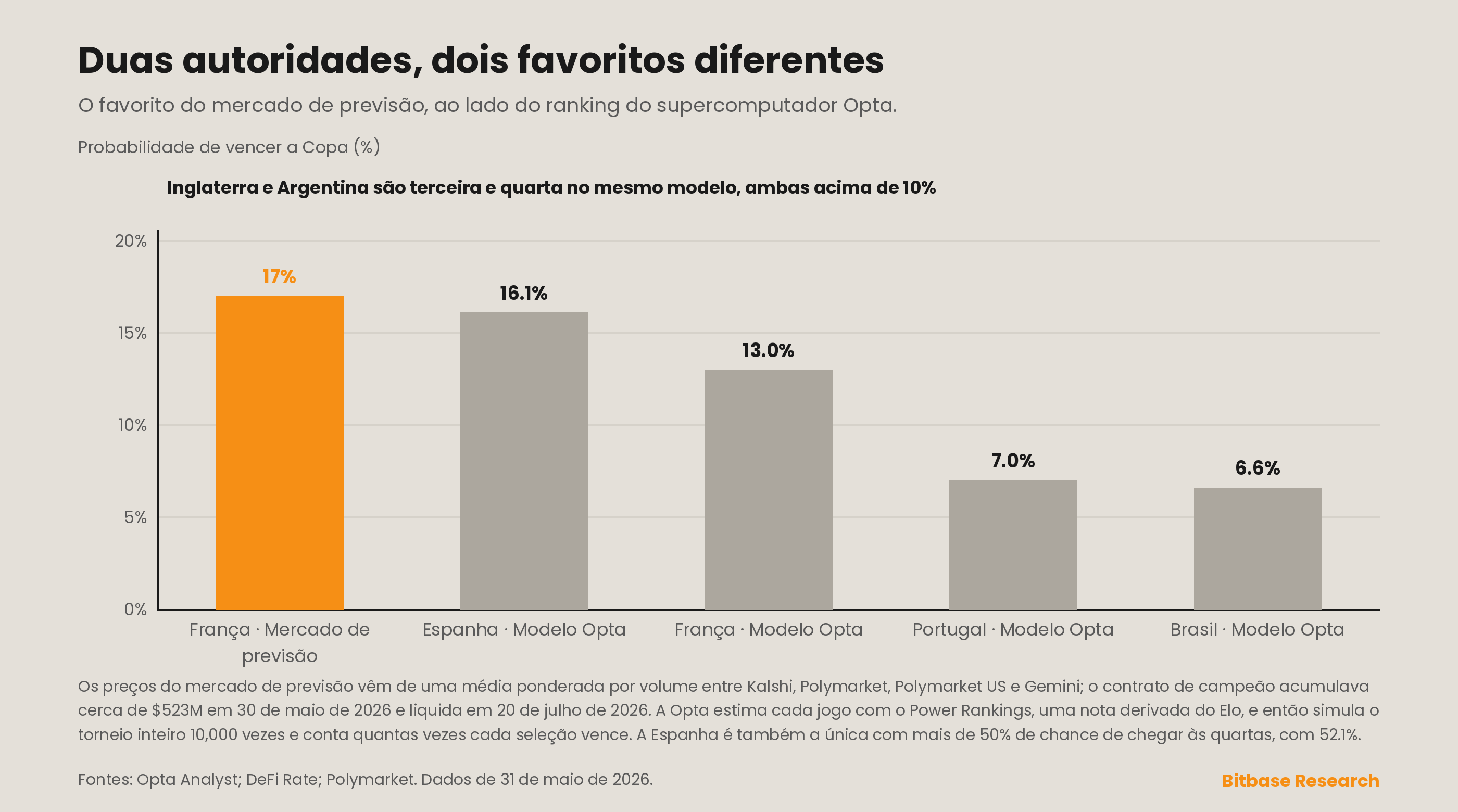 o favorito do mercado de previsão ao lado do ranking do supercomputador Opta