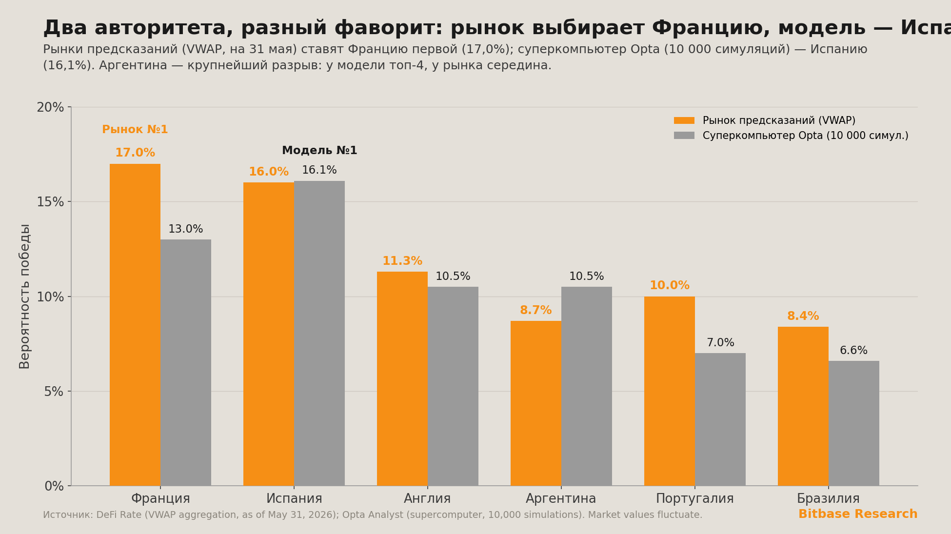 подразумеваемые вероятности победы на ЧМ по рынку предсказаний