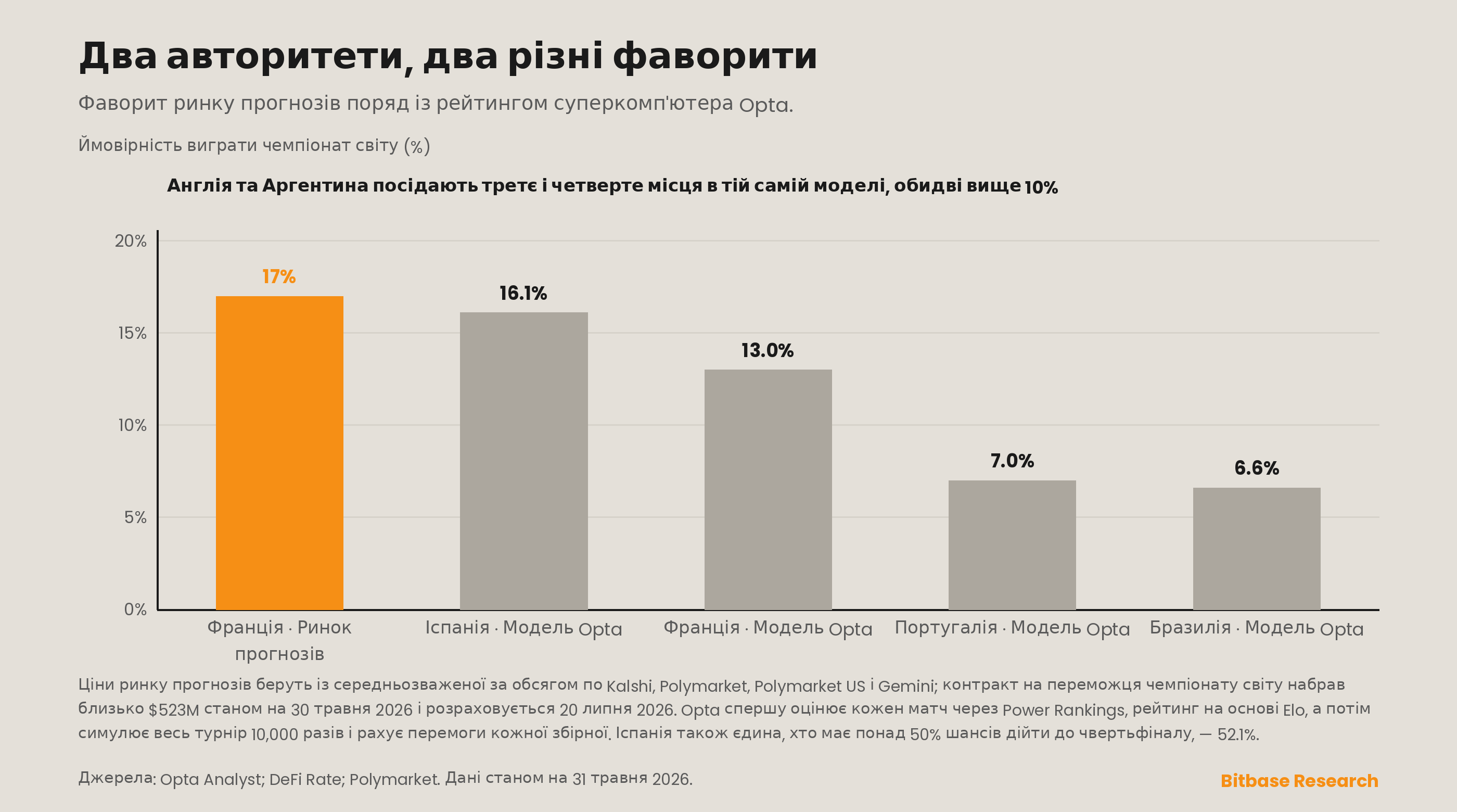 фаворит ринку прогнозів поряд із рейтингом суперкомп'ютера Opta