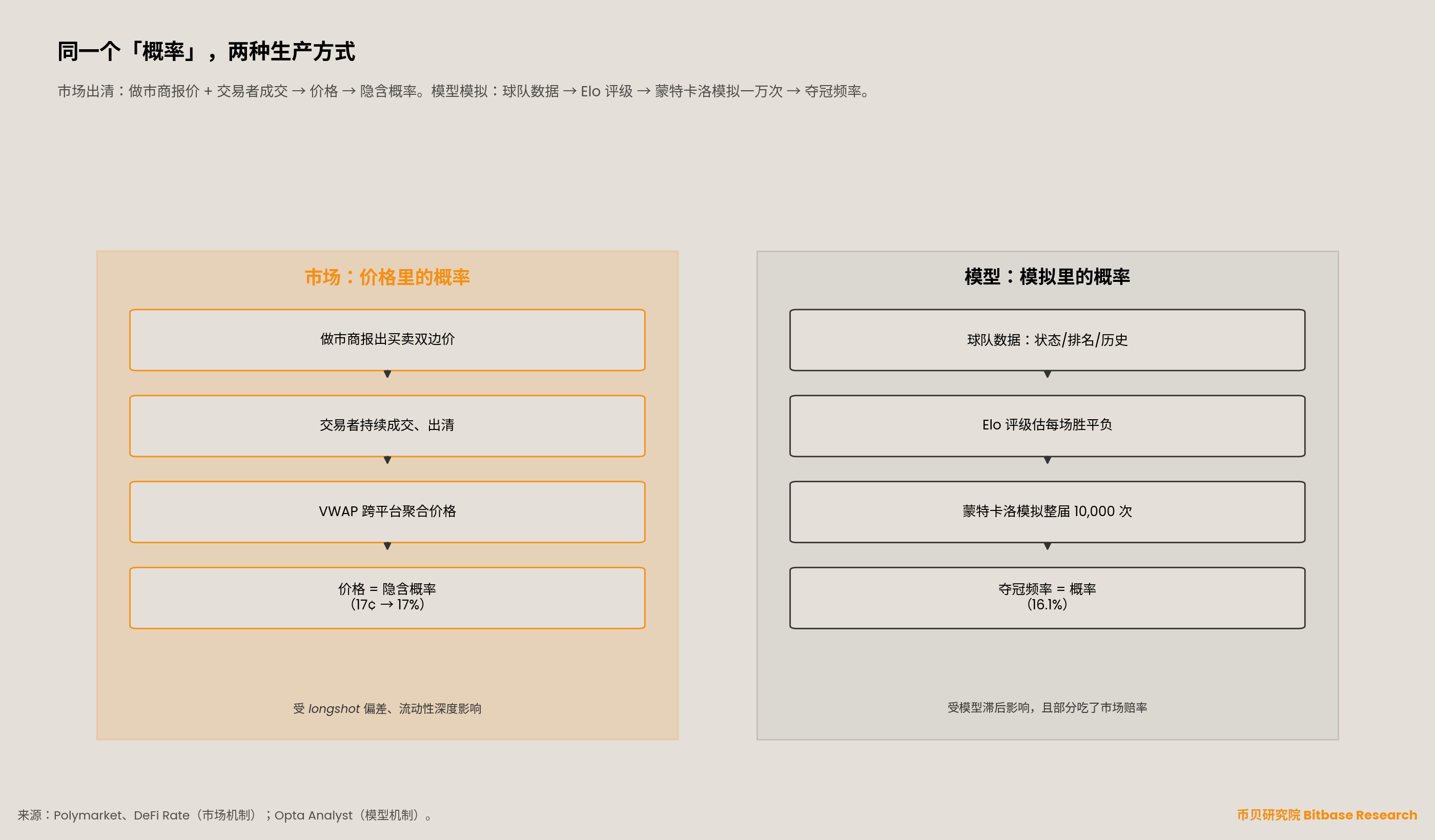 同一概率的两种造法
