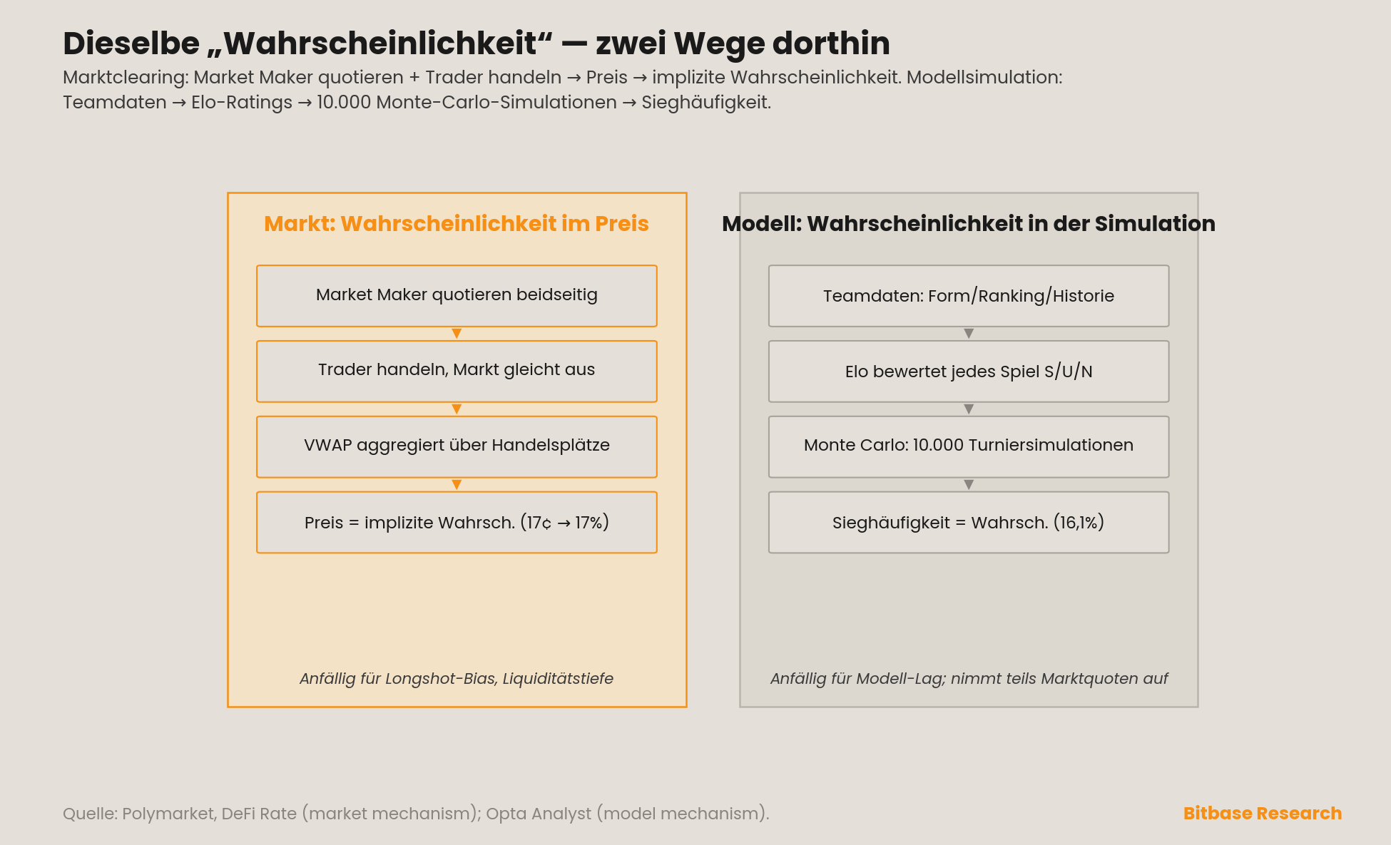 zwei Wege, dieselbe Wahrscheinlichkeit zu erzeugen