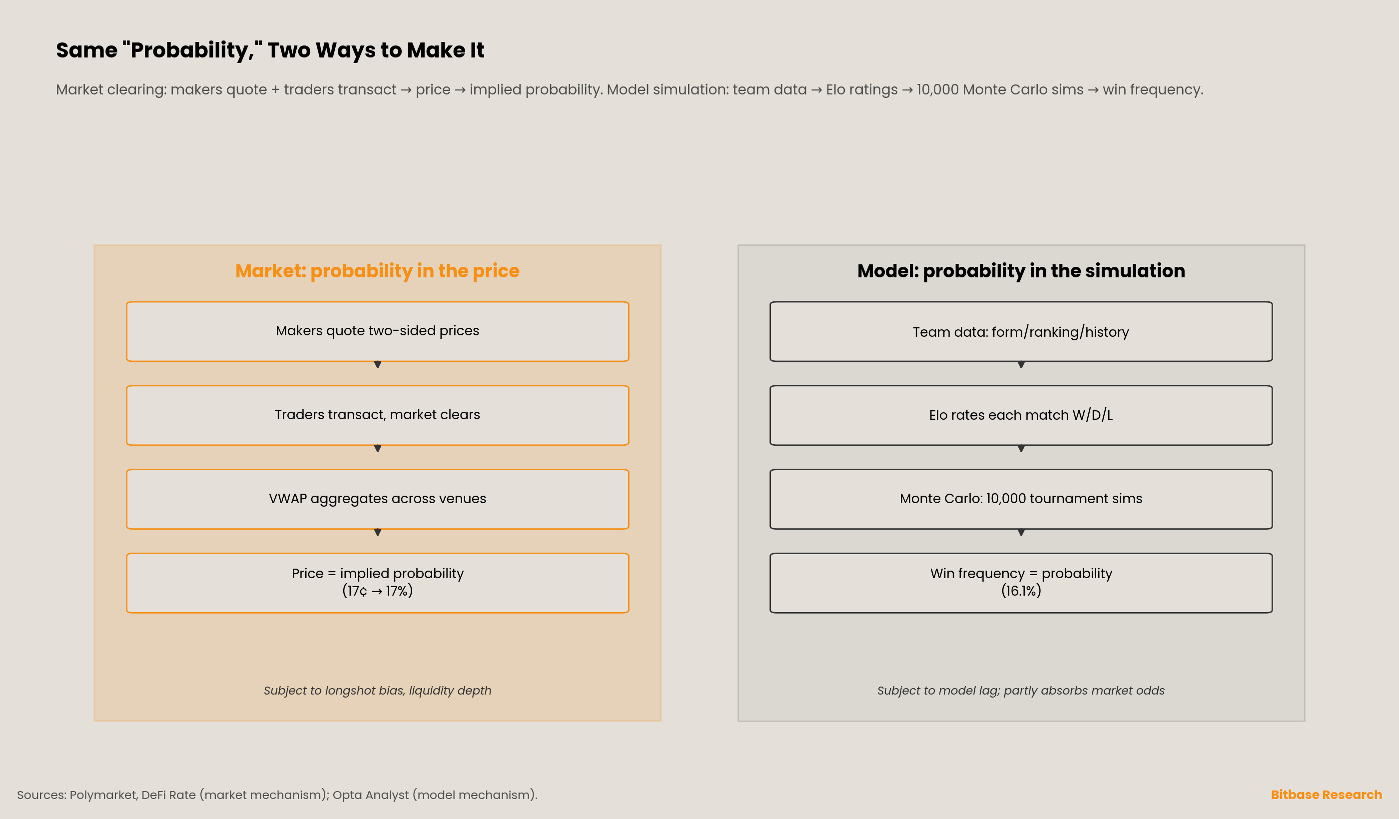 two ways the same probability is produced