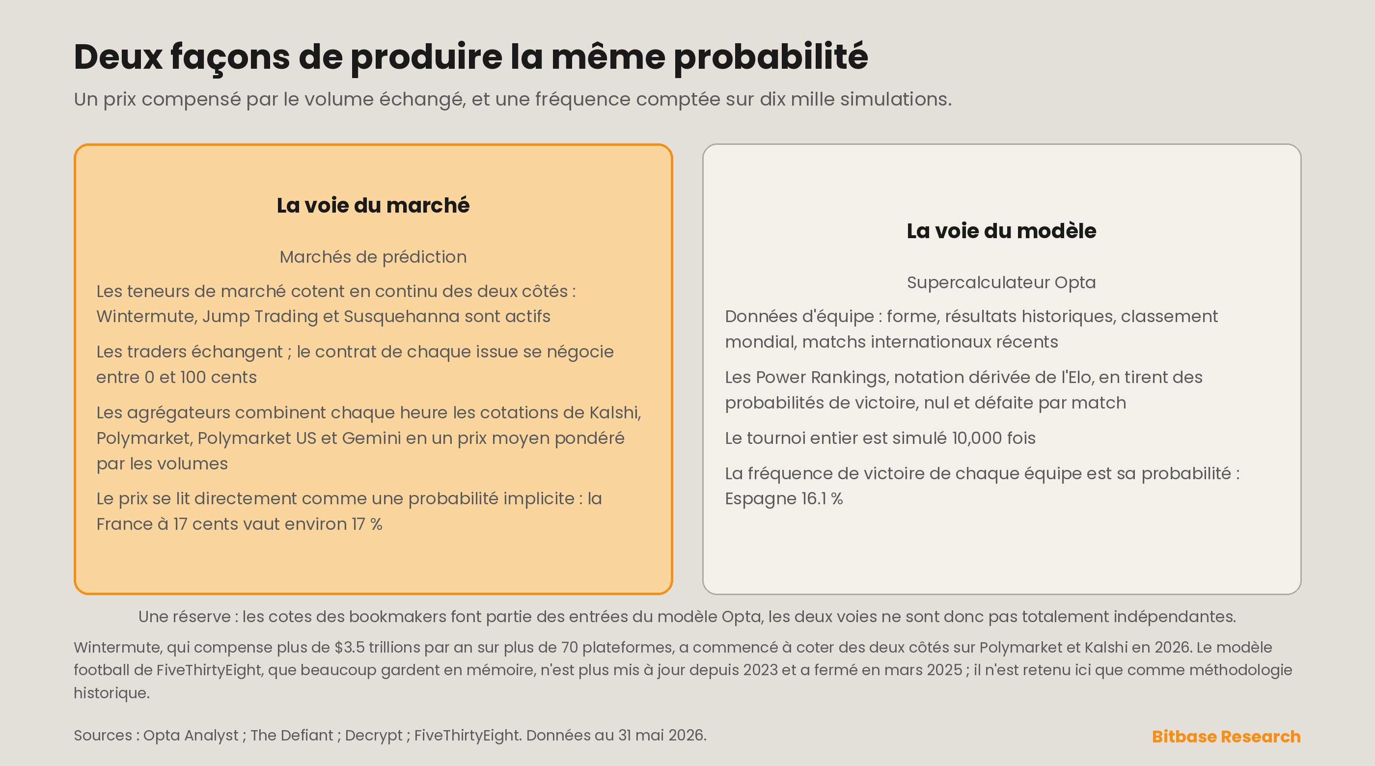 deux façons de produire la même probabilité