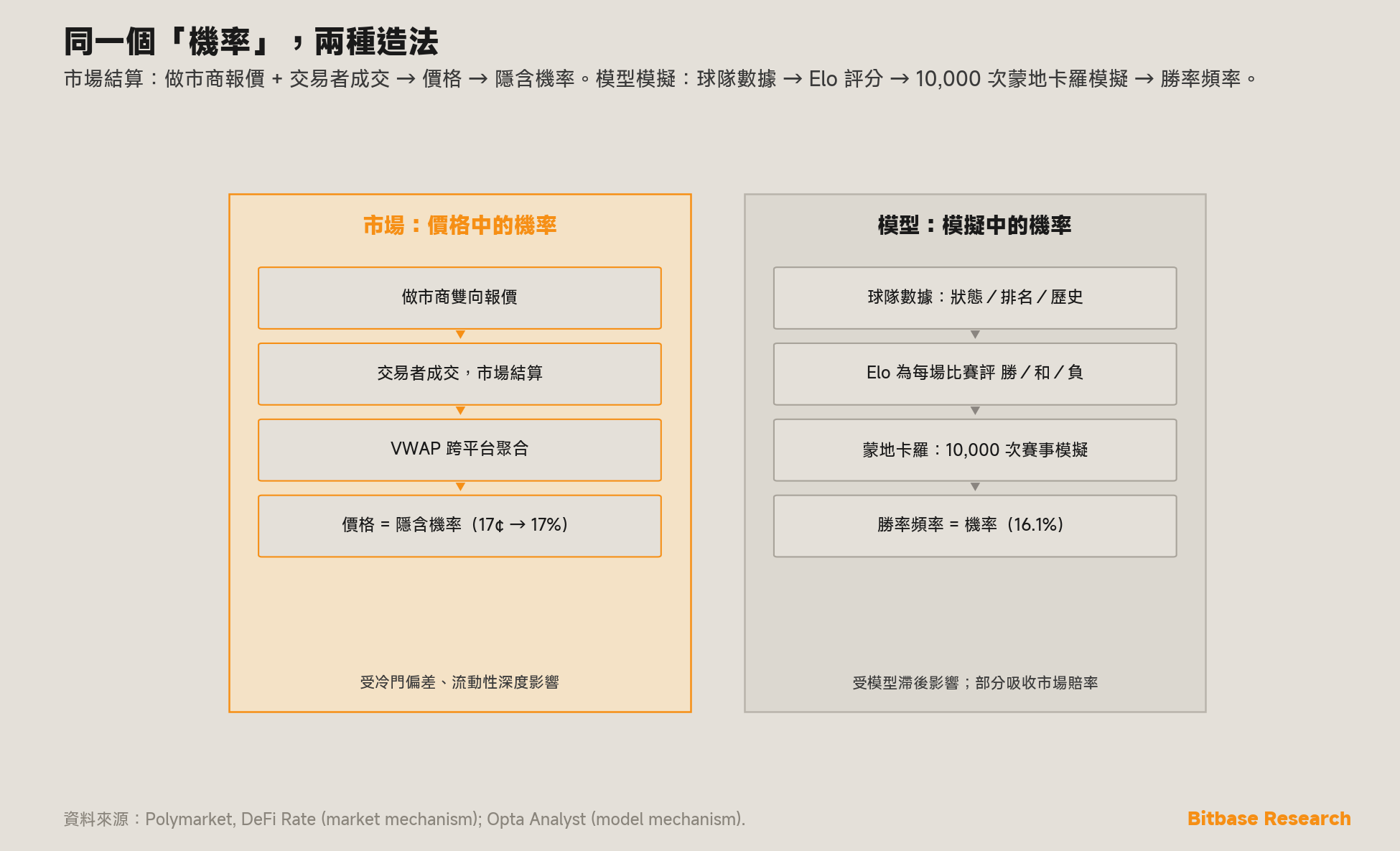 同一機率的兩種造法