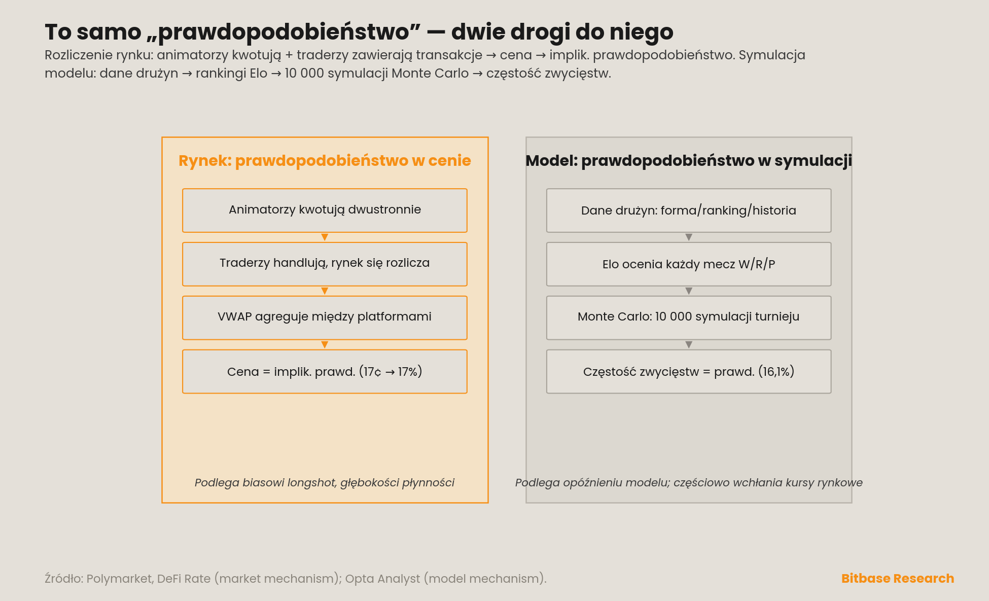 dwa sposoby uzyskania tego samego prawdopodobieństwa
