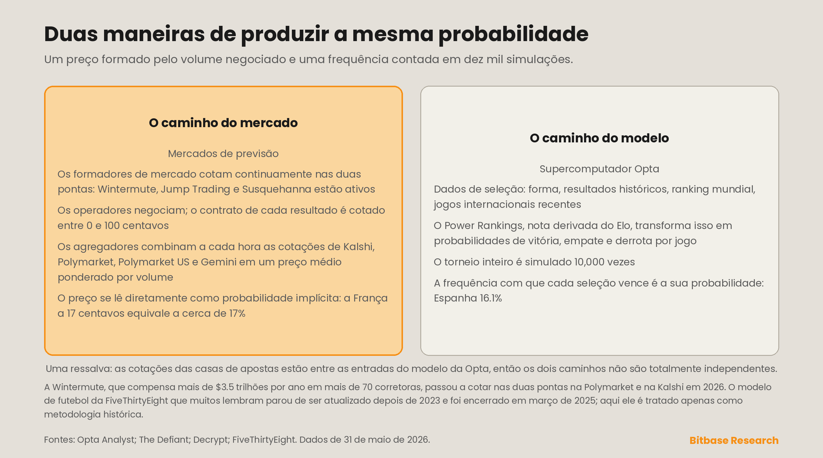 duas maneiras de produzir a mesma probabilidade