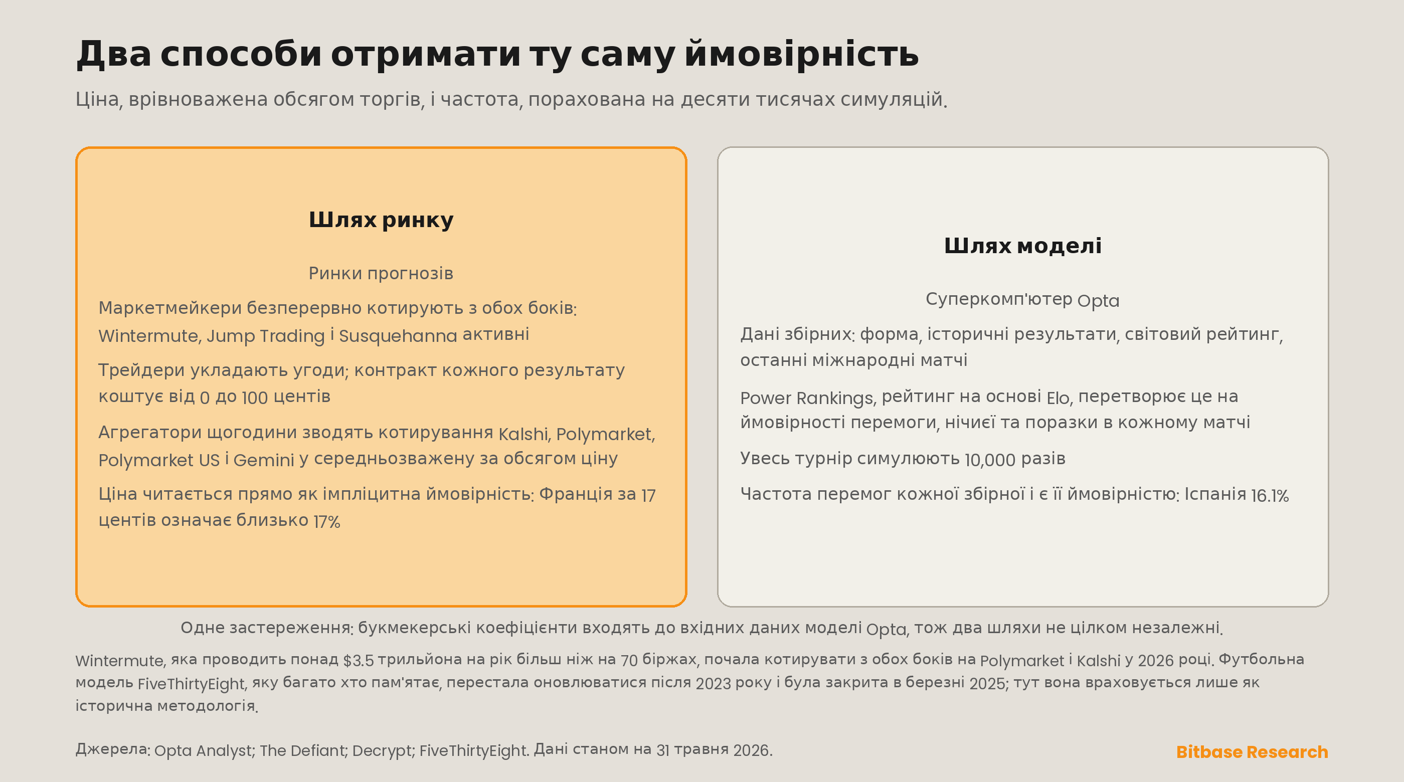 два способи отримати ту саму ймовірність