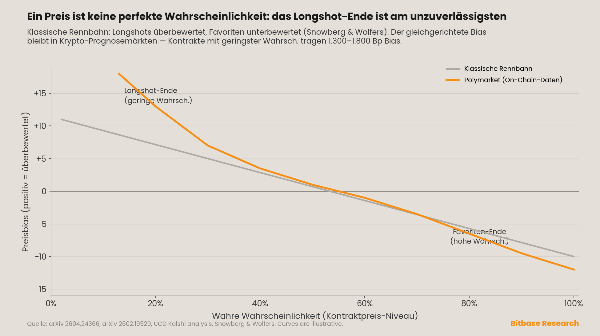 eine Kalibrierungskurve des Preisbias gegenüber der wahren Wahrscheinlichkeit