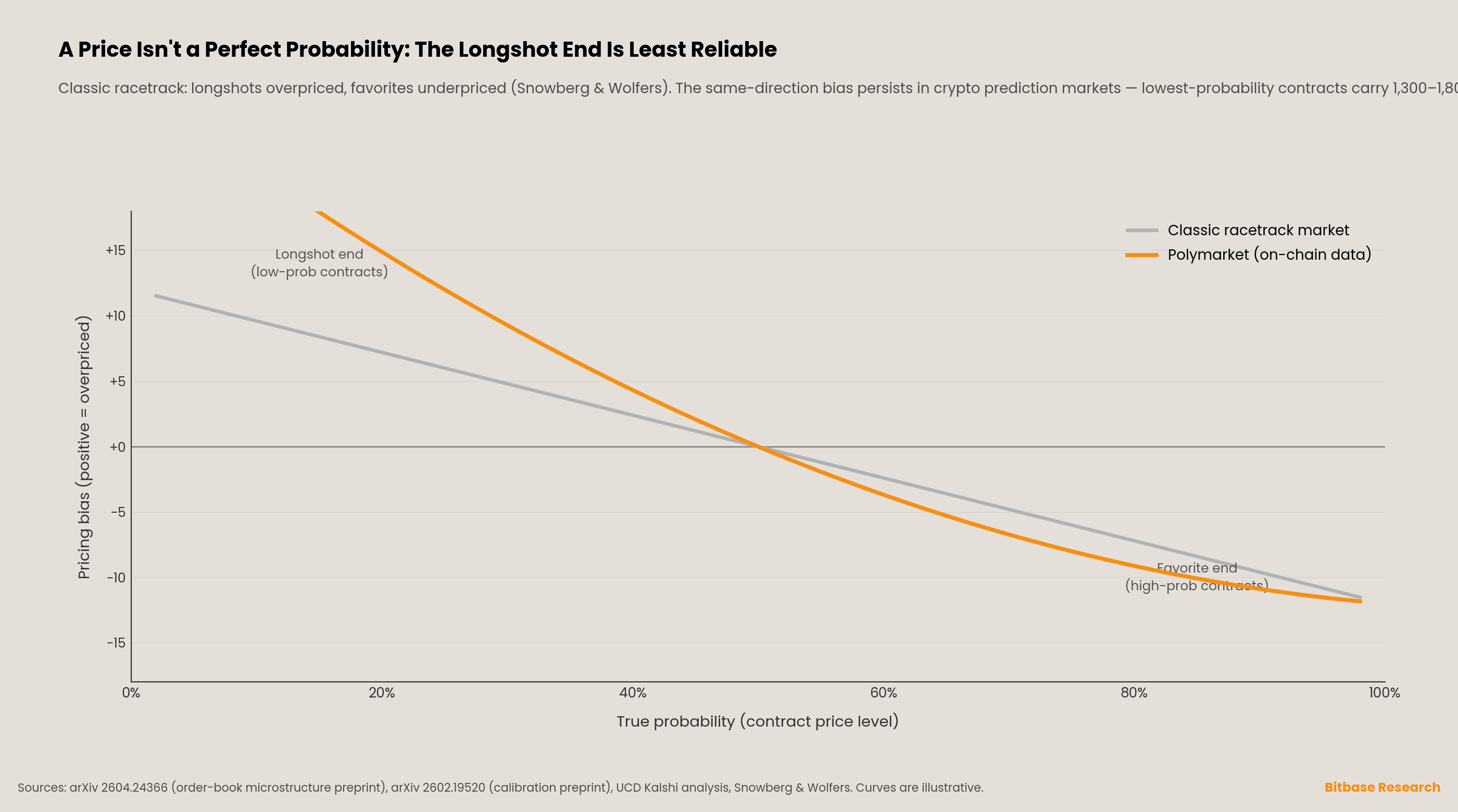 a calibration curve of pricing bias against true probability