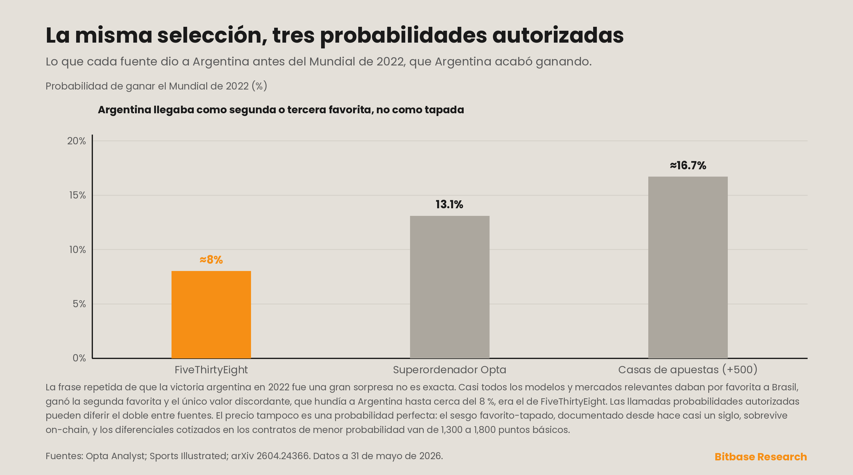 las tres probabilidades autorizadas que recibió Argentina antes del Mundial de 2022