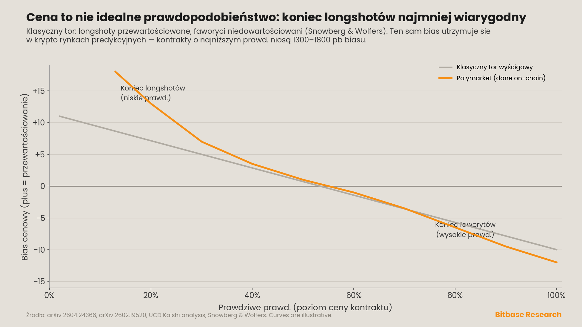 krzywa kalibracji biasu cenowego względem prawdziwego prawdopodobieństwa