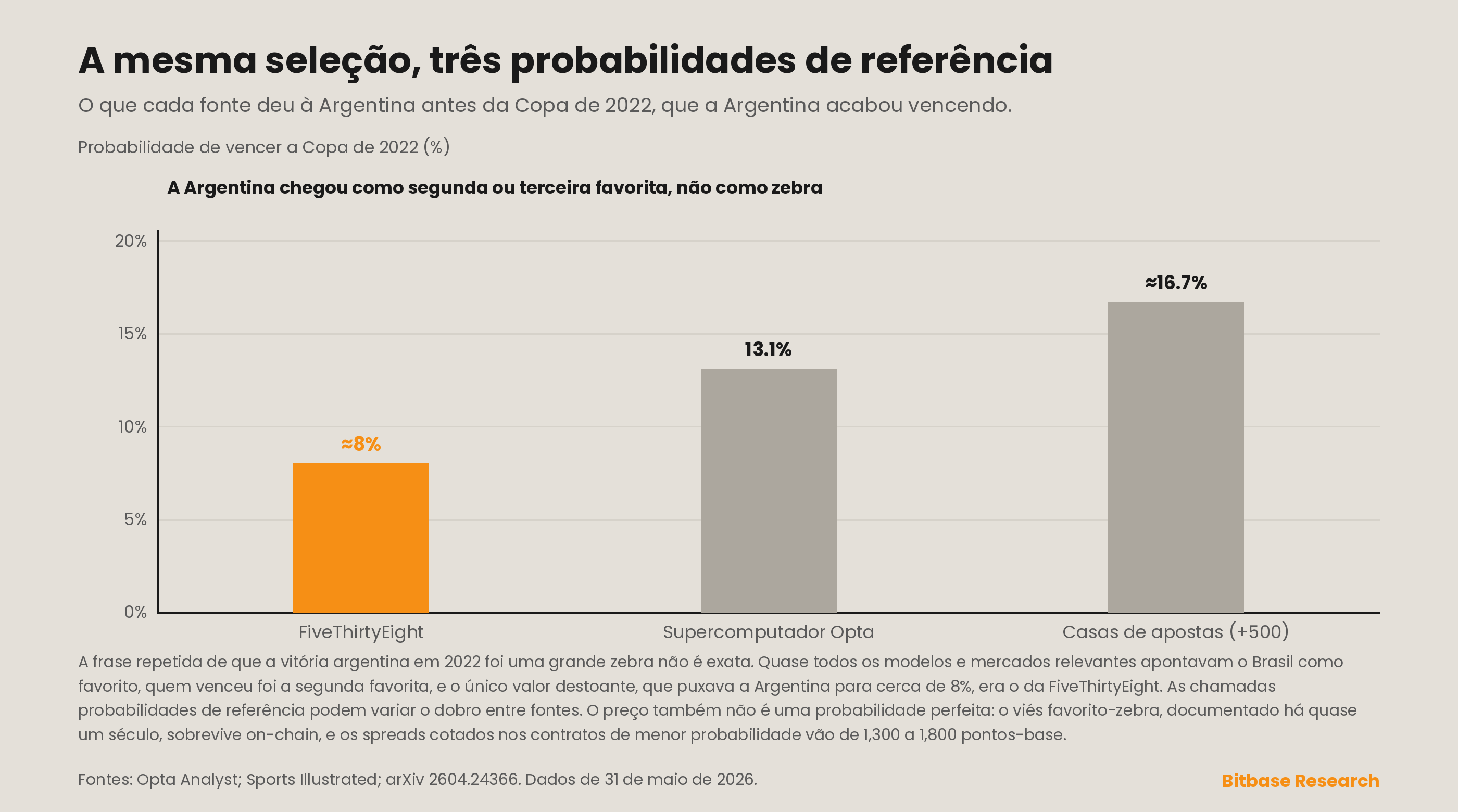 as três probabilidades de referência dadas à Argentina antes da Copa de 2022