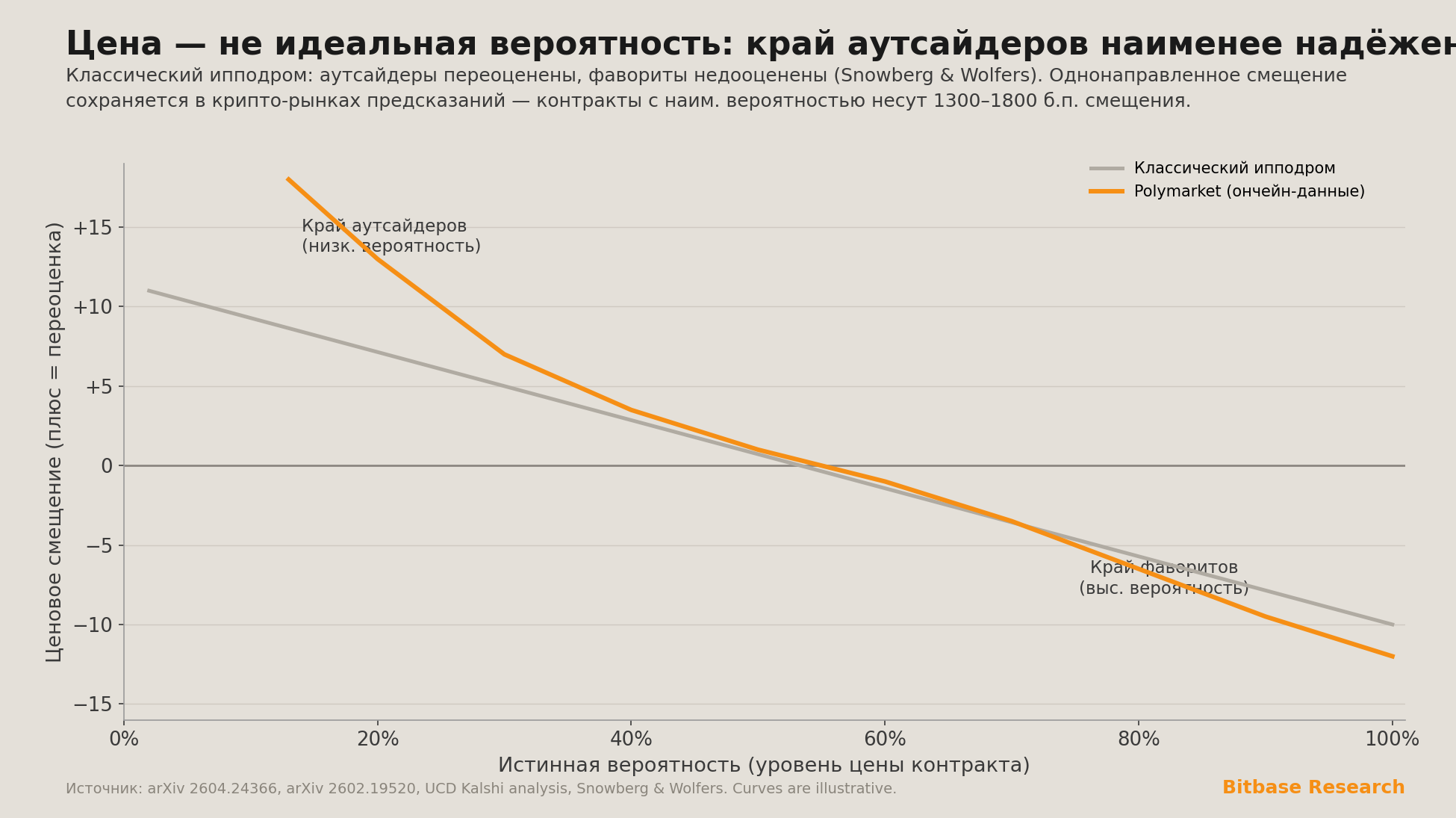 калибровочная кривая ценового смещения относительно истинной вероятности