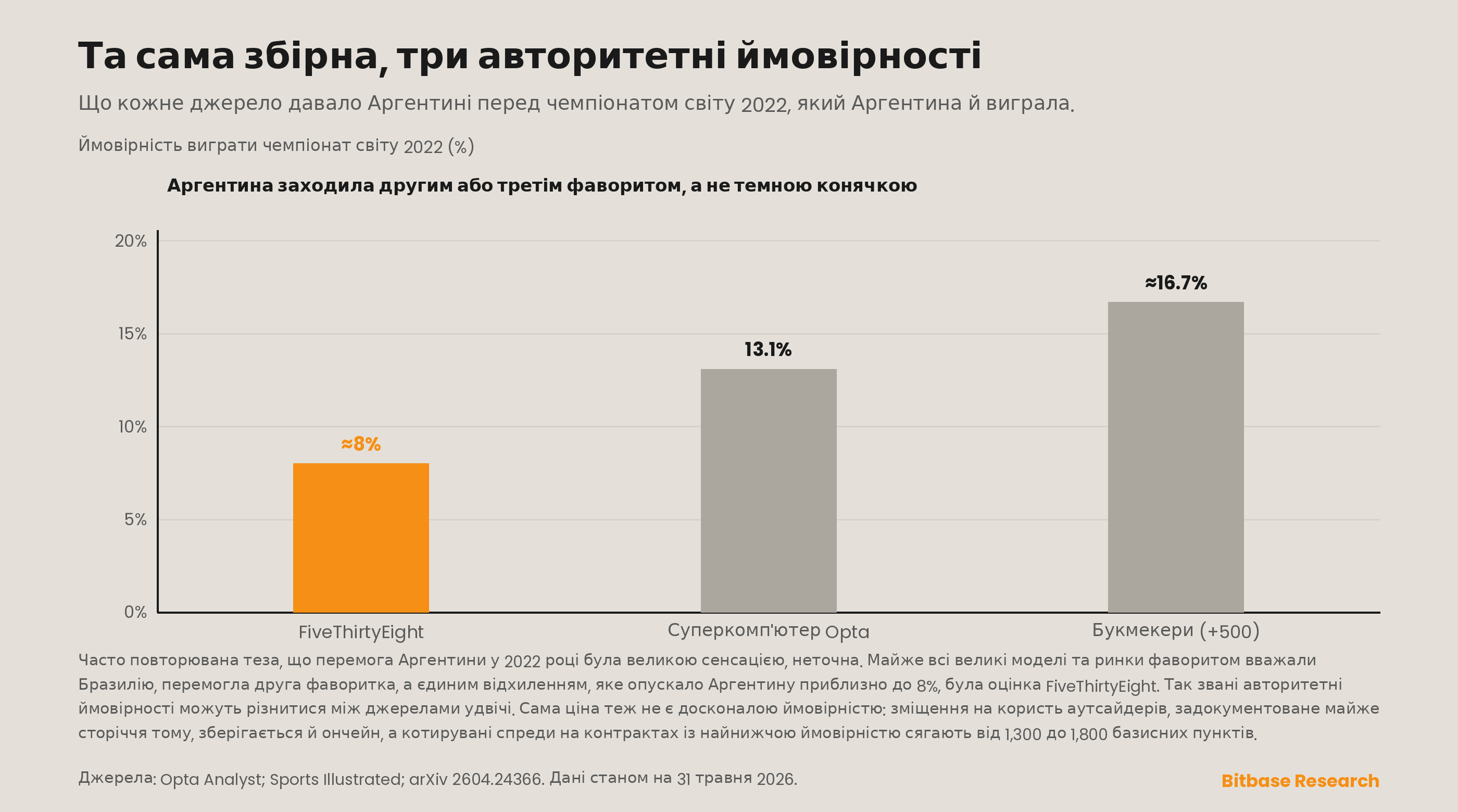 три авторитетні ймовірності, які давали Аргентині перед чемпіонатом світу 2022