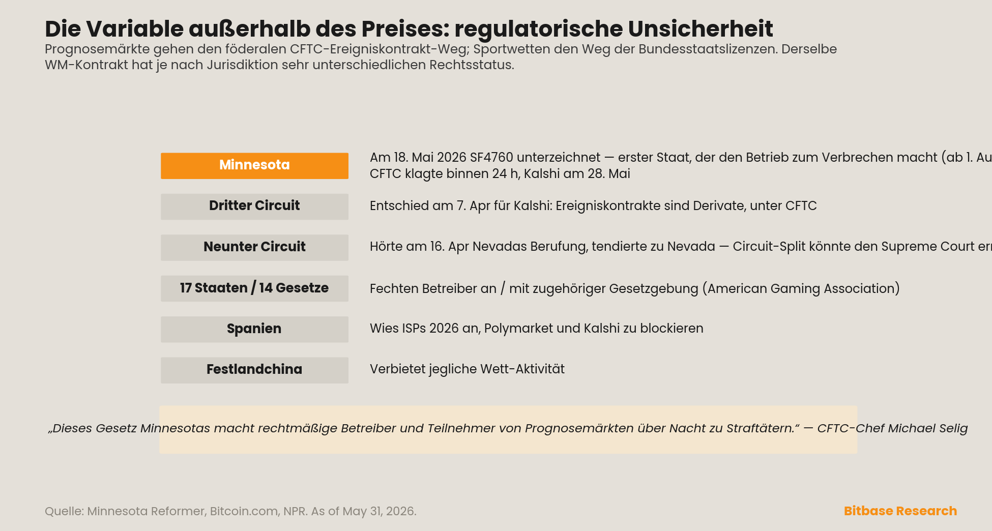 die regulatorische Landschaft der Prognosemärkte zum 31. Mai 2026