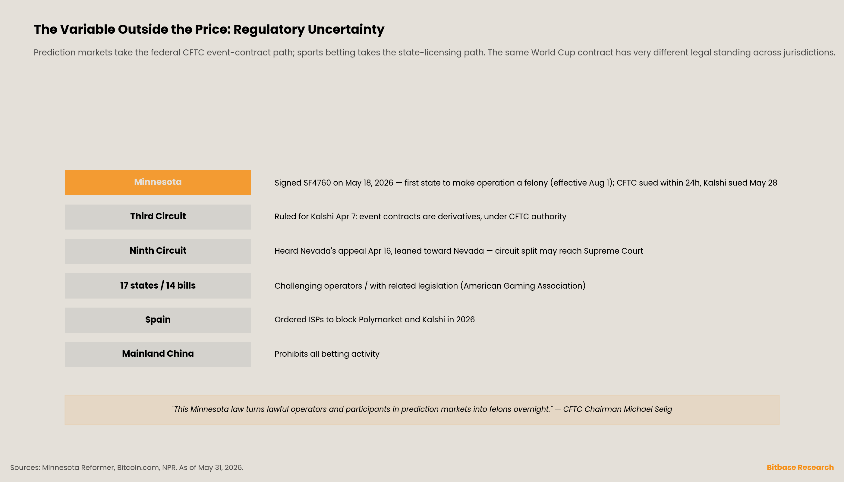the regulatory landscape for prediction markets as of May 31, 2026