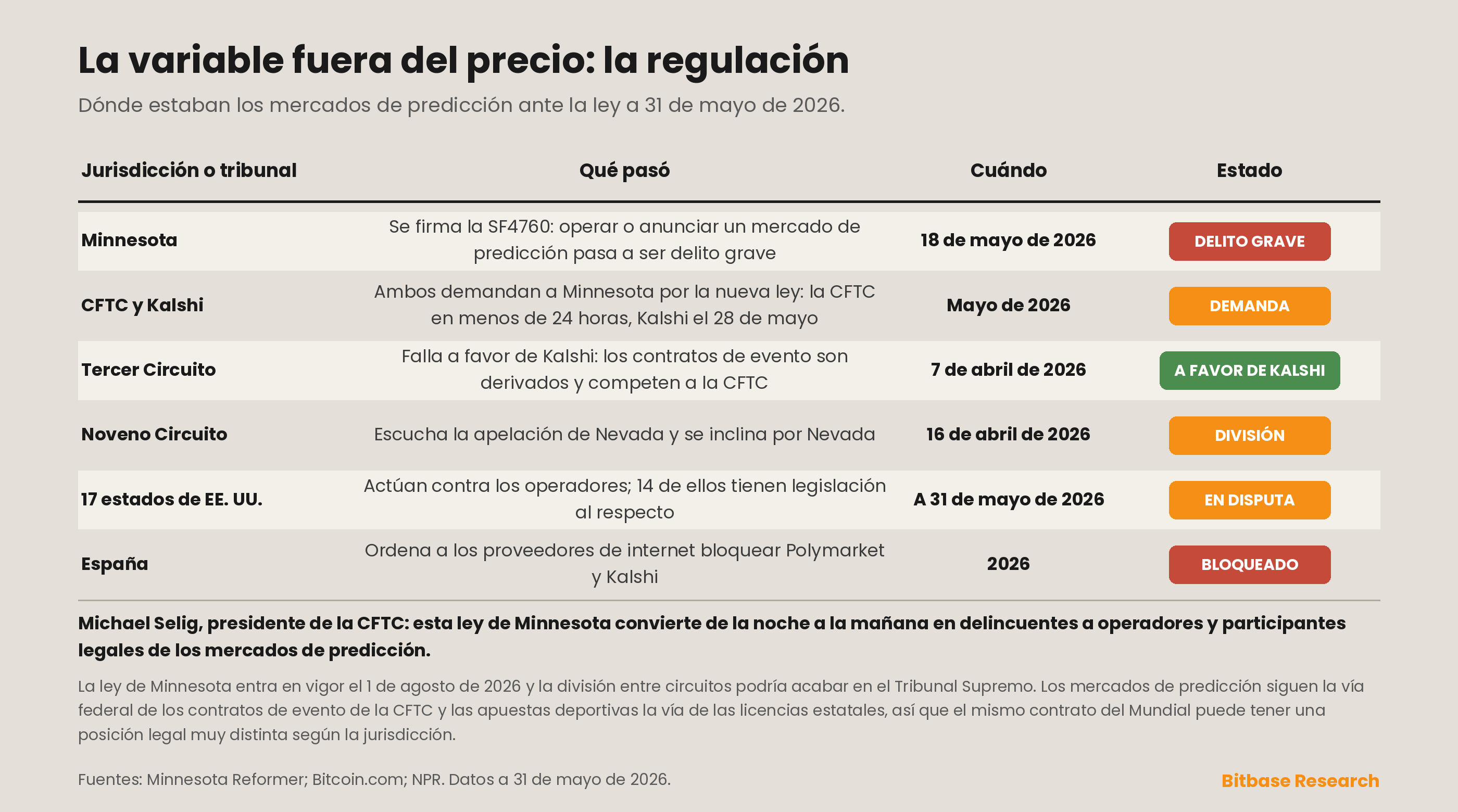 el panorama regulatorio de los mercados de predicción a 31 de mayo de 2026