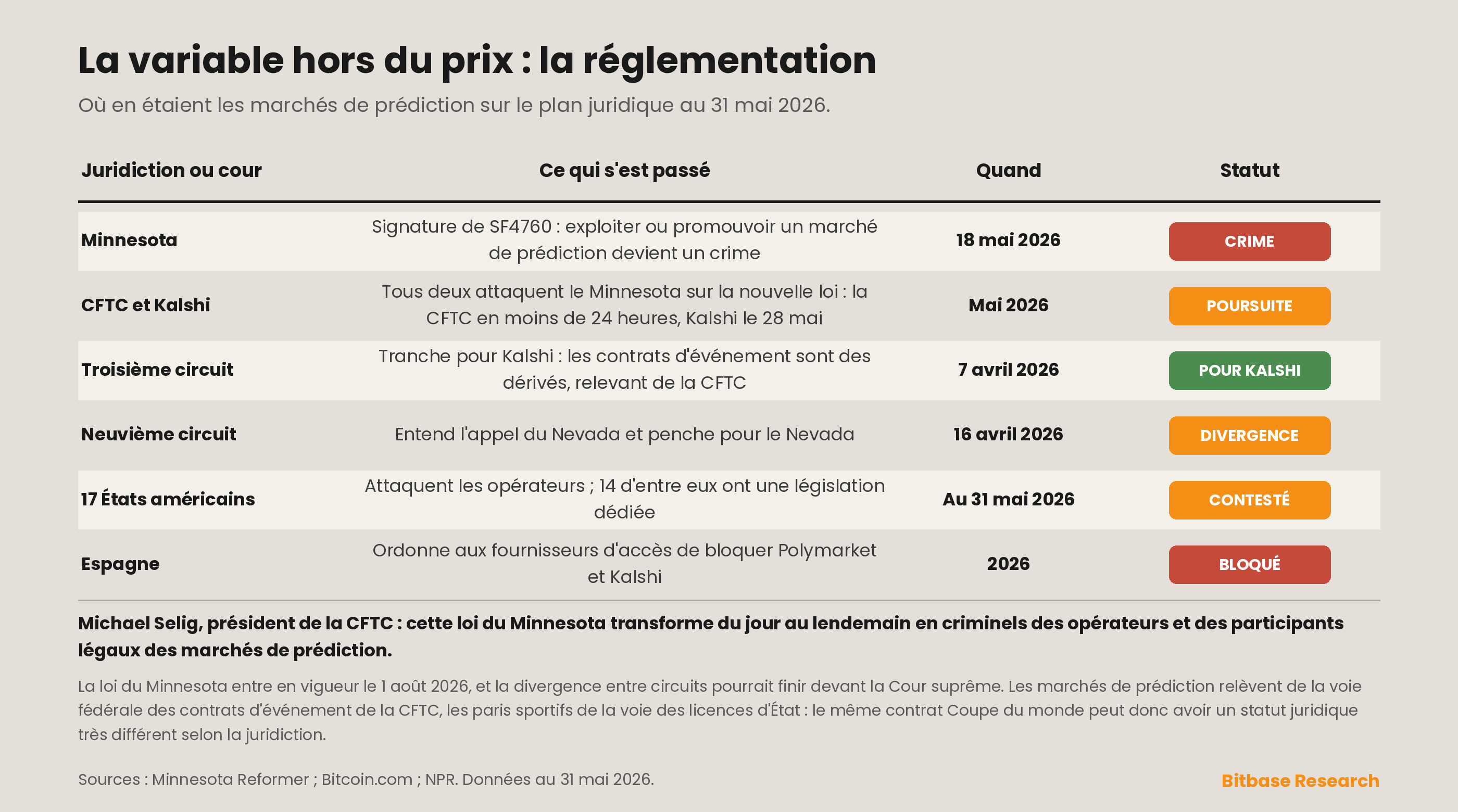 le paysage réglementaire des marchés de prédiction au 31 mai 2026
