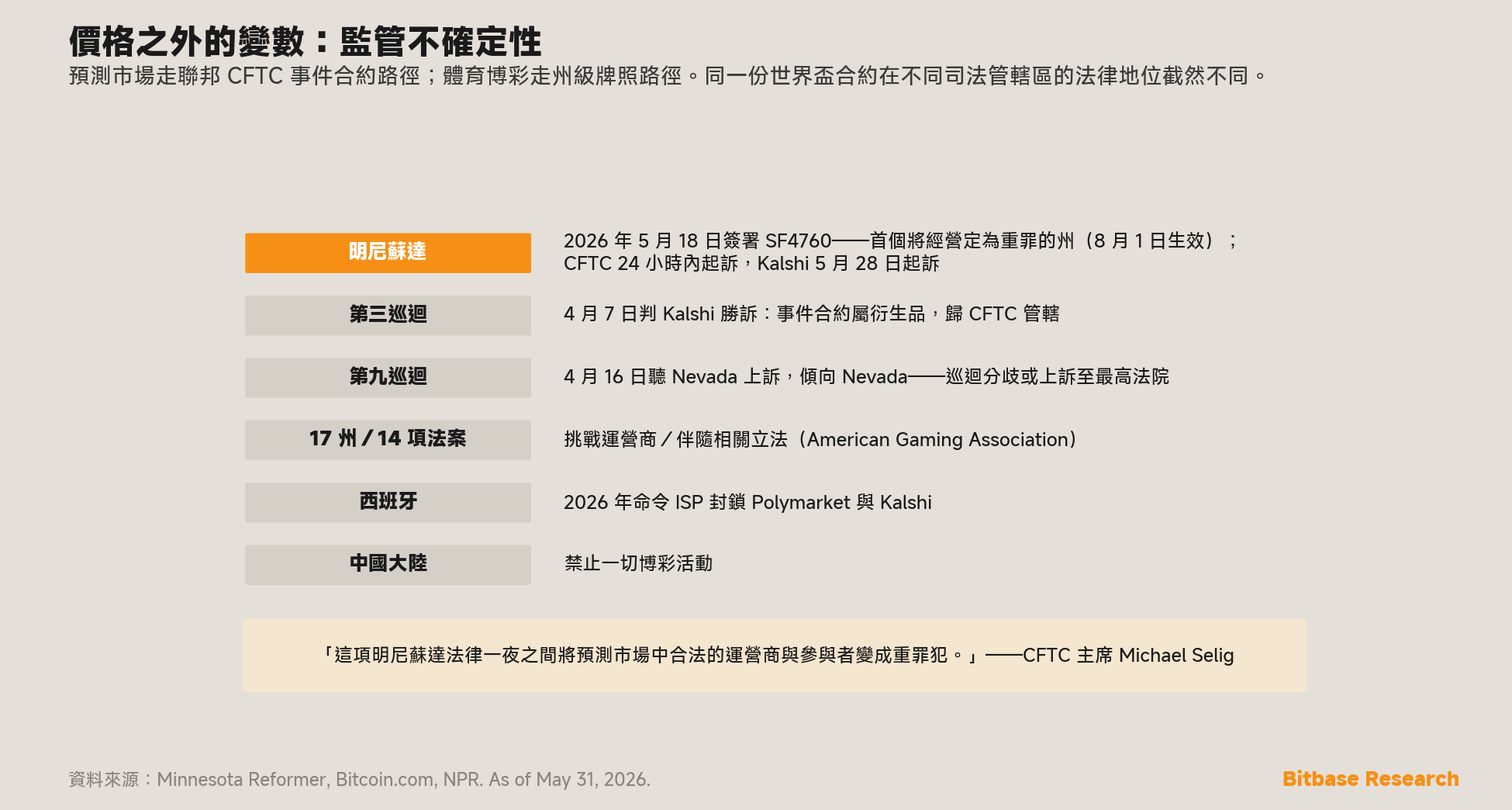 截至 2026 年 5 月 31 日預測市場的監管全景