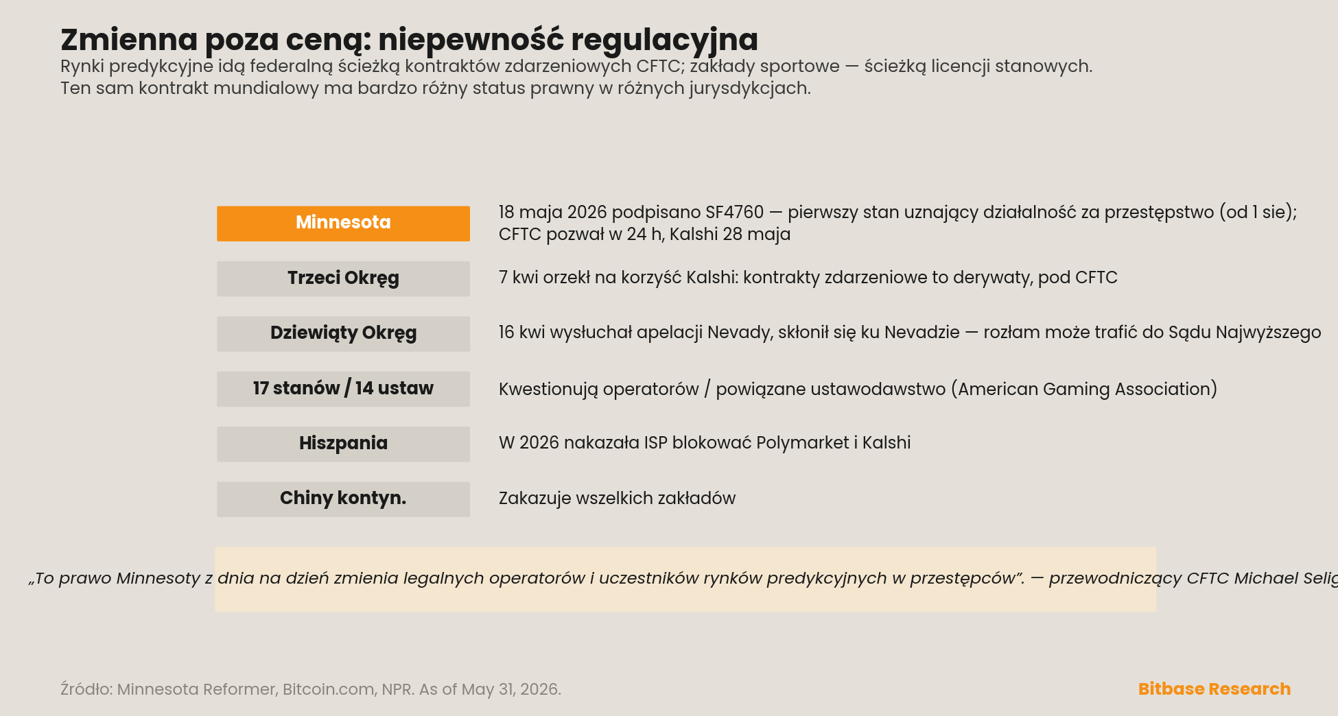 krajobraz regulacyjny rynków predykcyjnych na 31 maja 2026