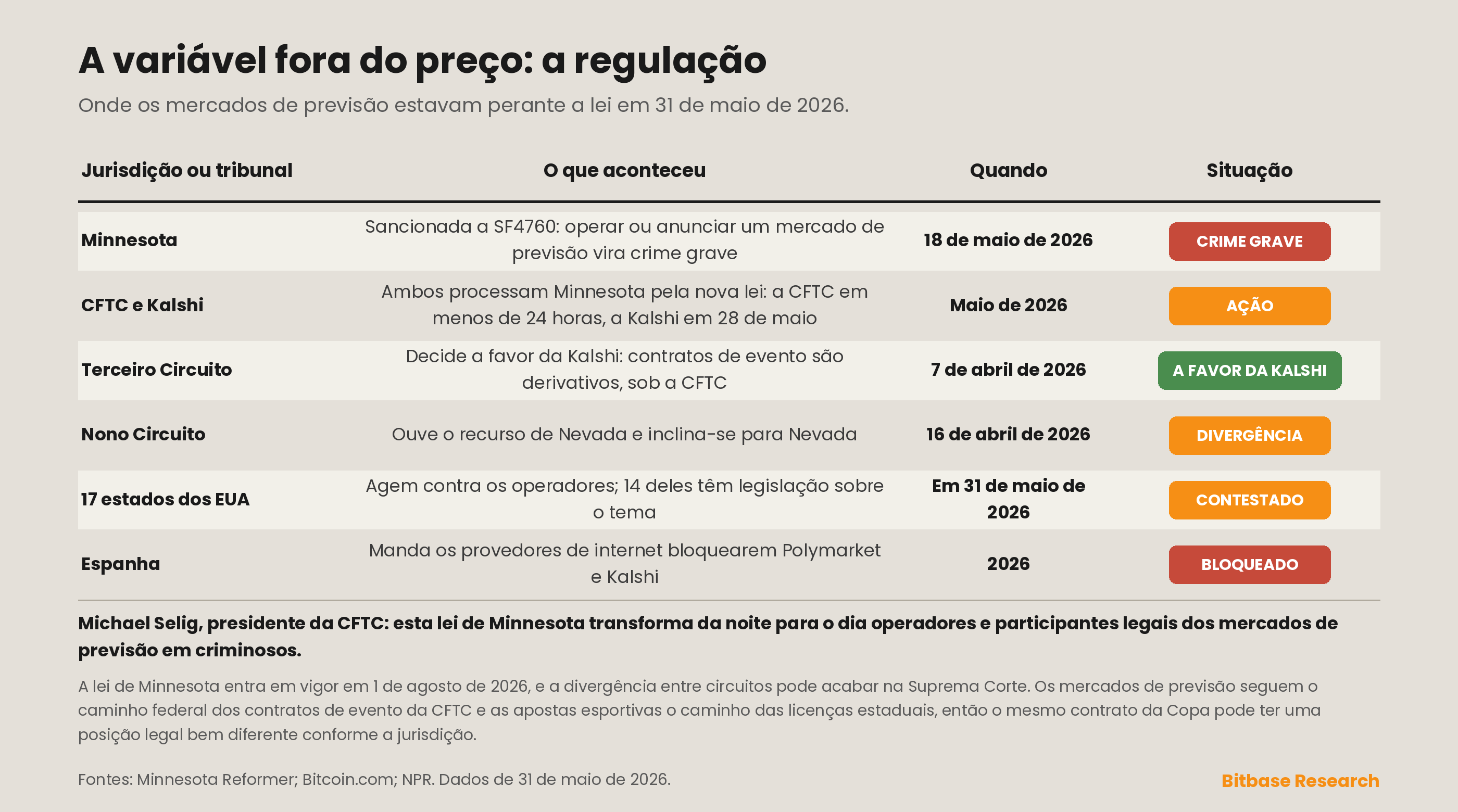 o panorama regulatório dos mercados de previsão em 31 de maio de 2026