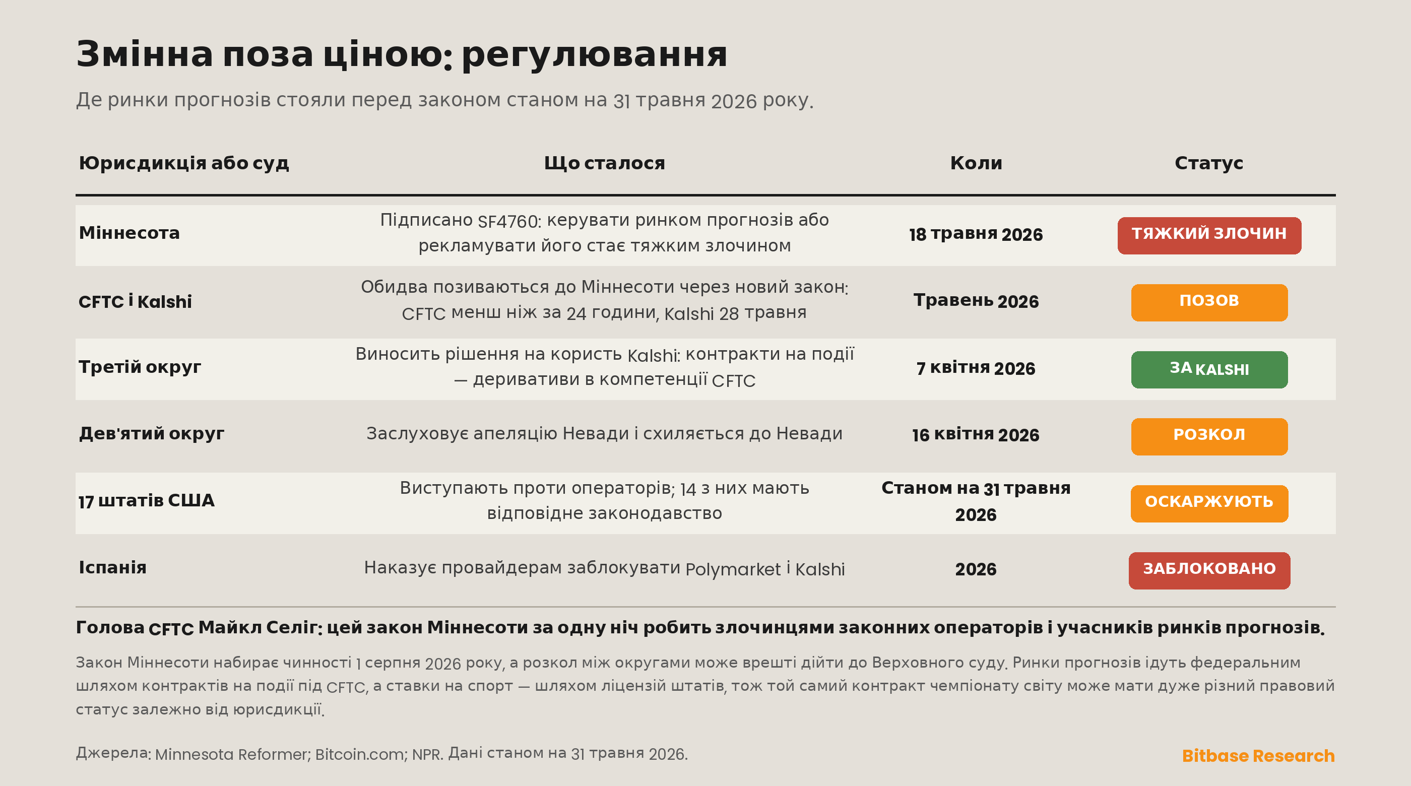 регуляторний ландшафт ринків прогнозів станом на 31 травня 2026 року
