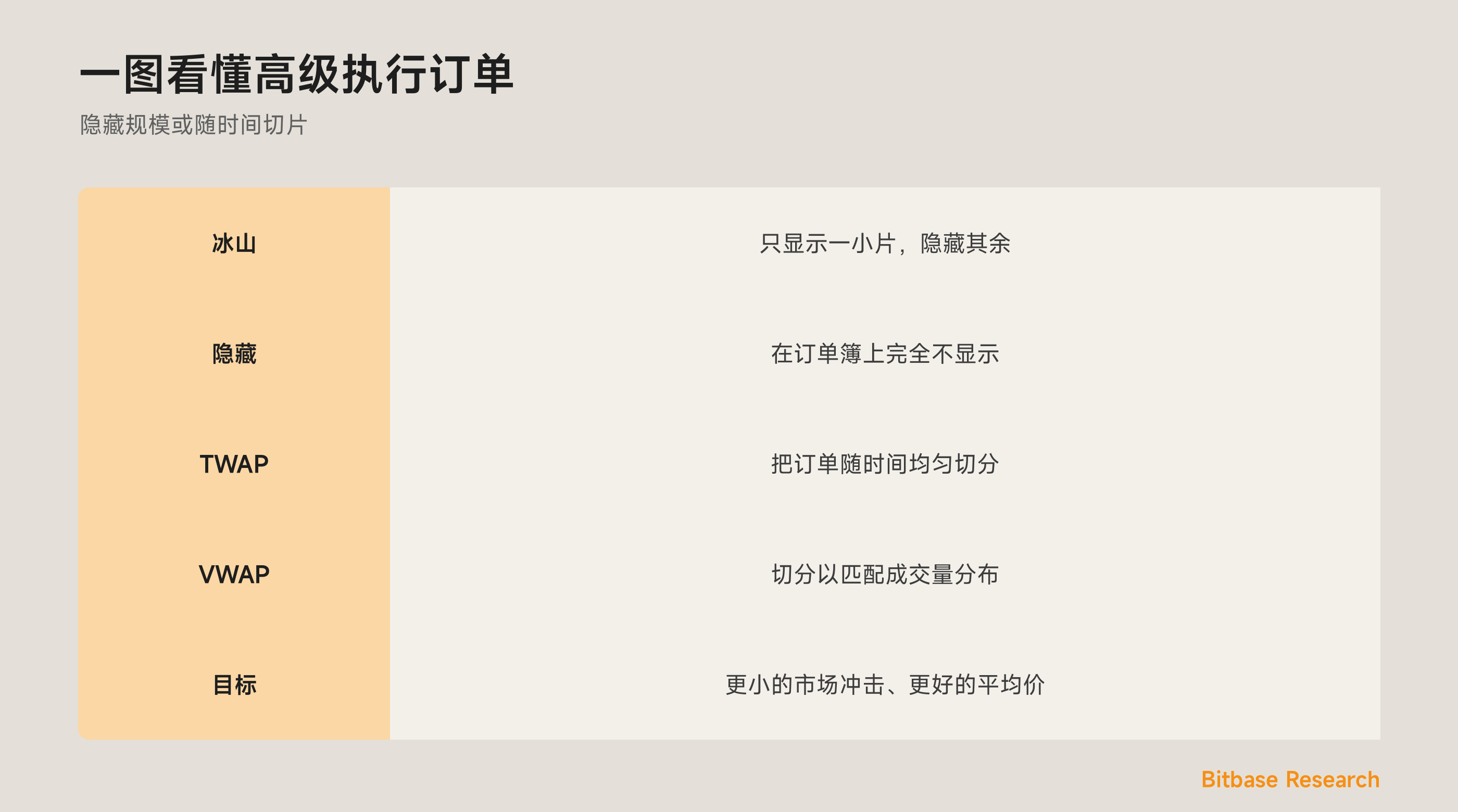 一图看懂高级执行订单：冰山、隐藏、TWAP 与 VWAP。