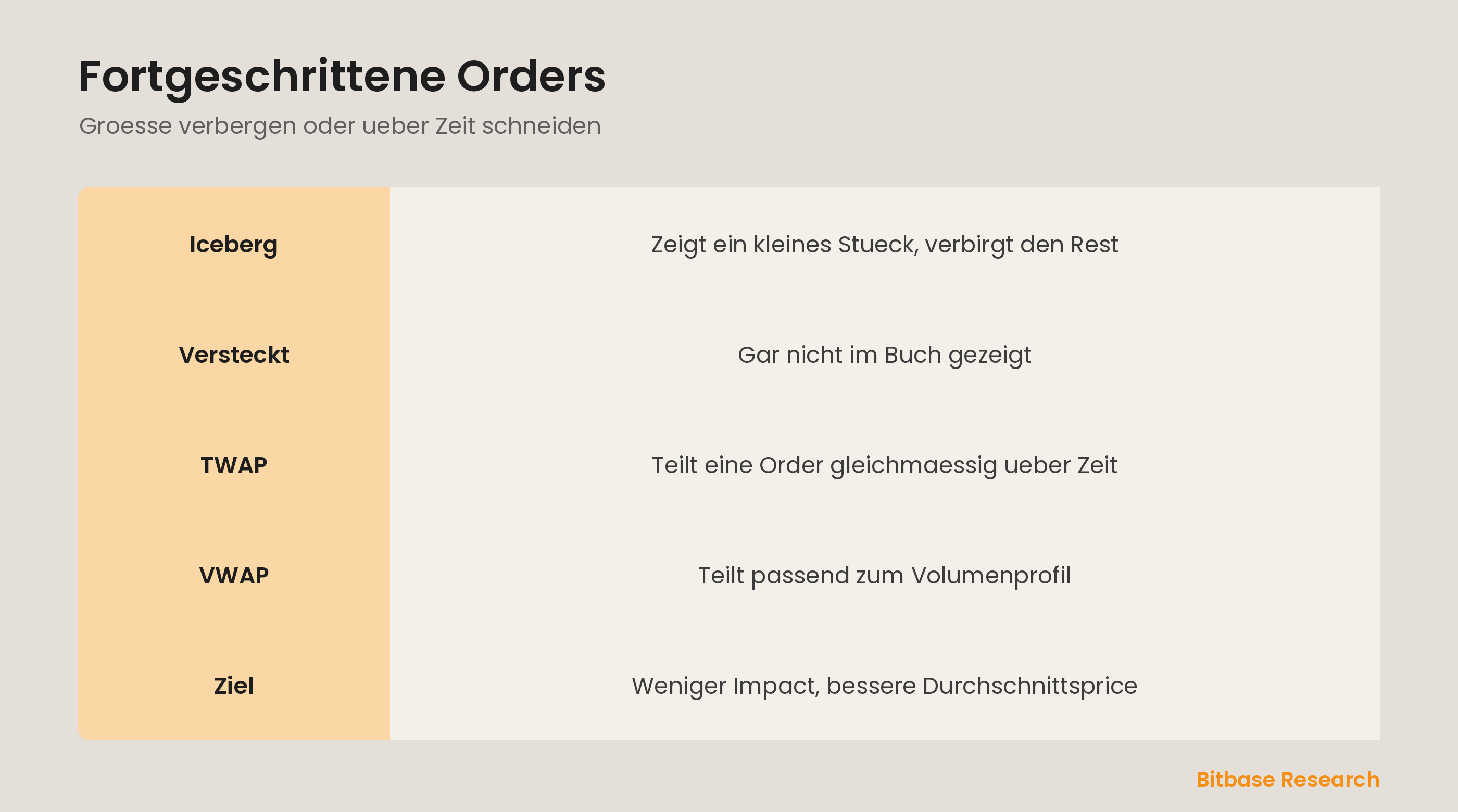 Fortgeschrittene Orders auf einen Blick: Iceberg, versteckt, TWAP und VWAP.