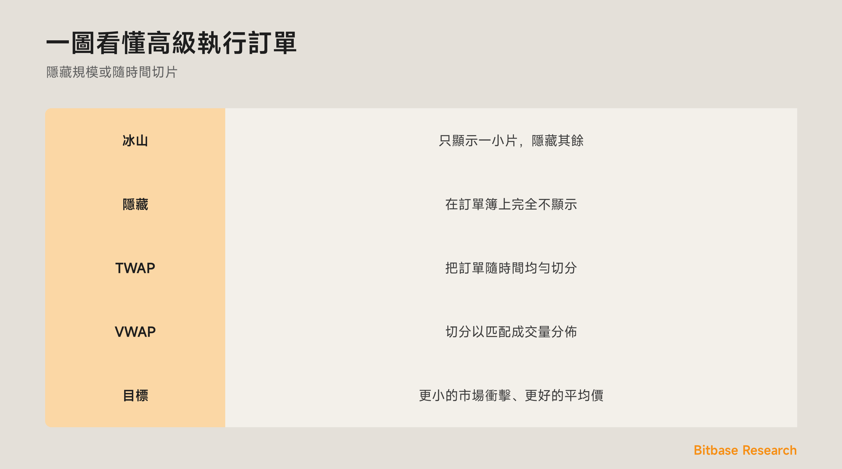 一圖看懂高級執行訂單：冰山、隱藏、TWAP 與 VWAP。