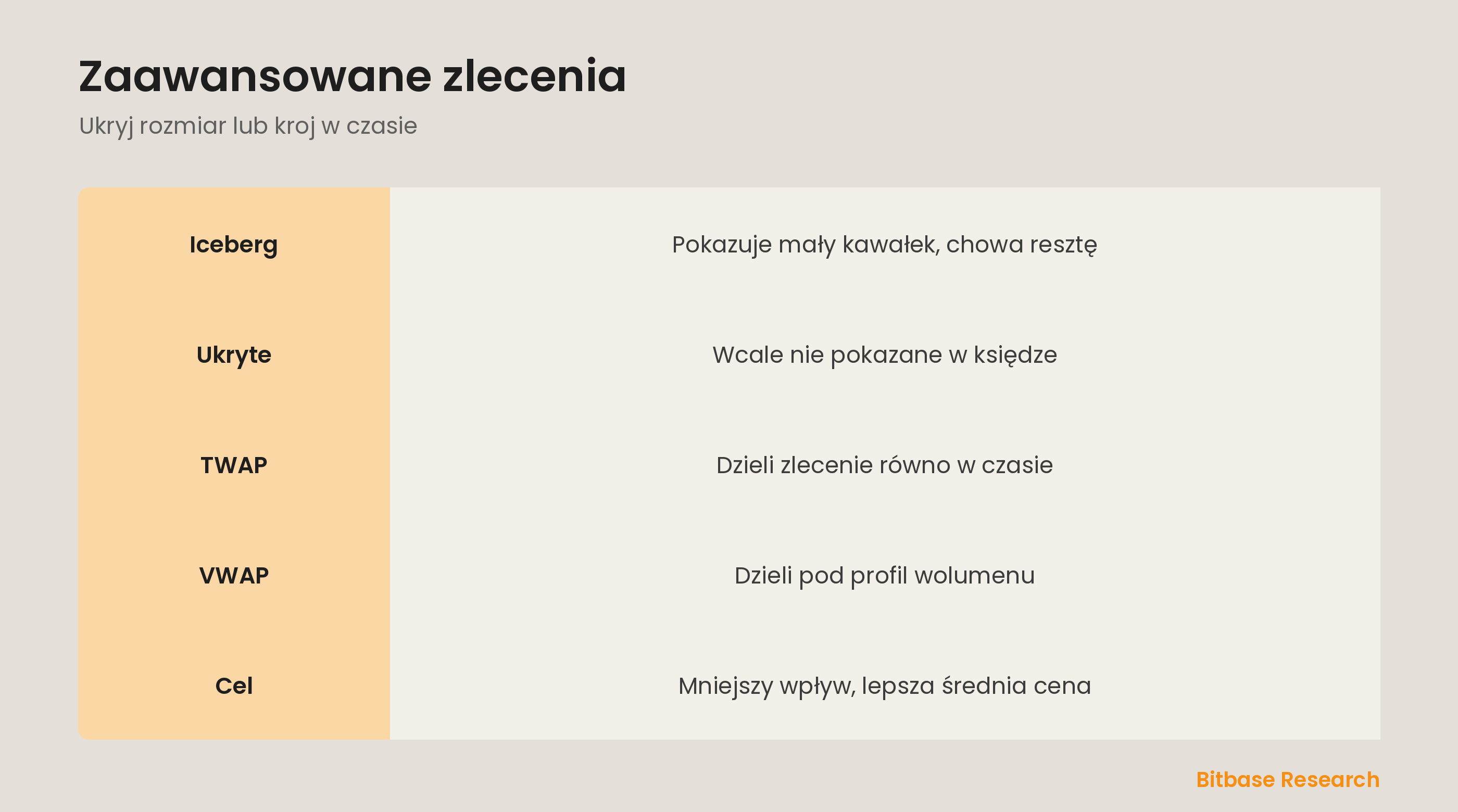 Zaawansowane zlecenia w skrócie: iceberg, ukryte, TWAP i VWAP.