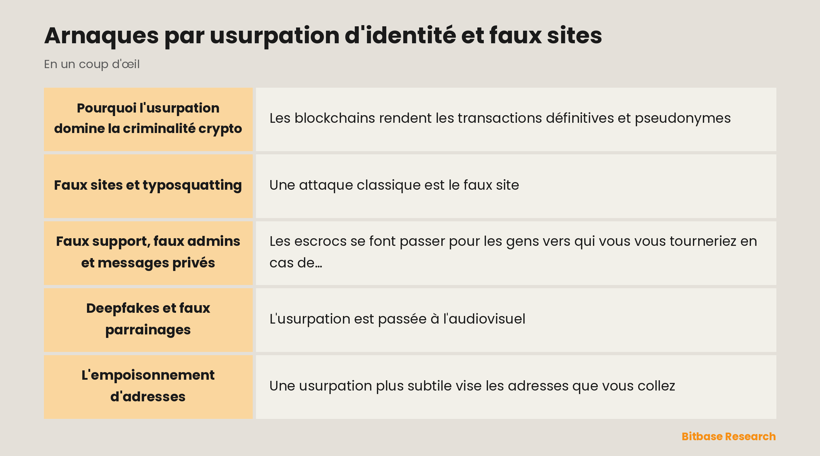 Arnaques par usurpation d'identité et faux sites : les points clés en un coup d'œil