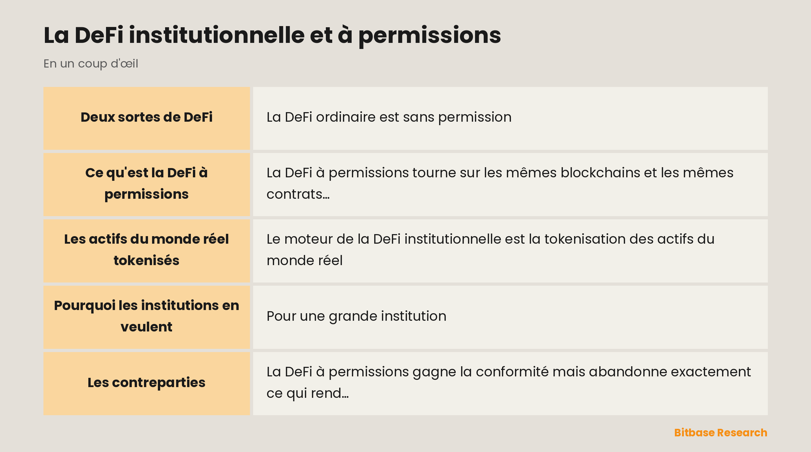 La DeFi institutionnelle et à permissions : les points clés en un coup d'œil