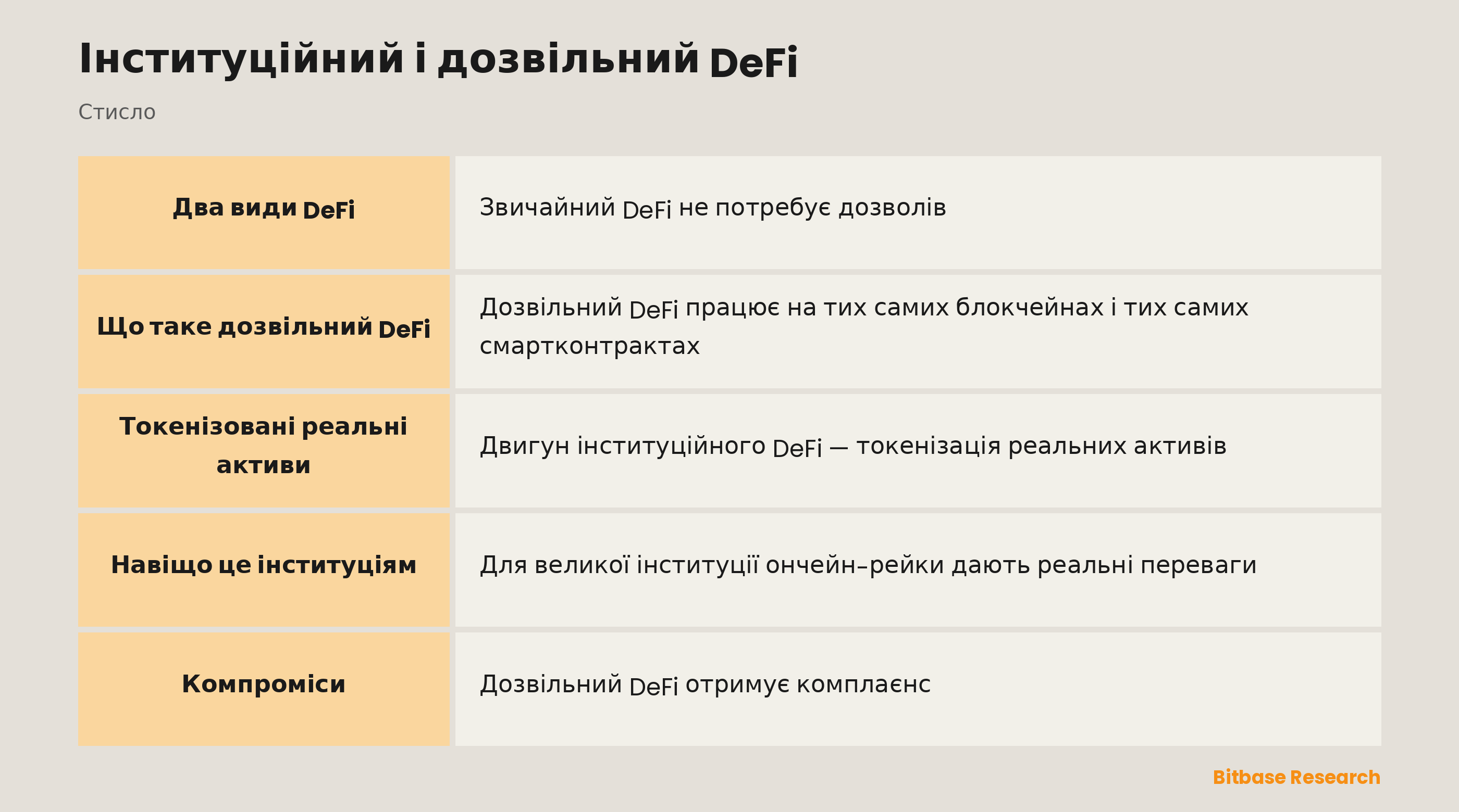 Інституційний і дозвільний DeFi: ключові моменти стисло