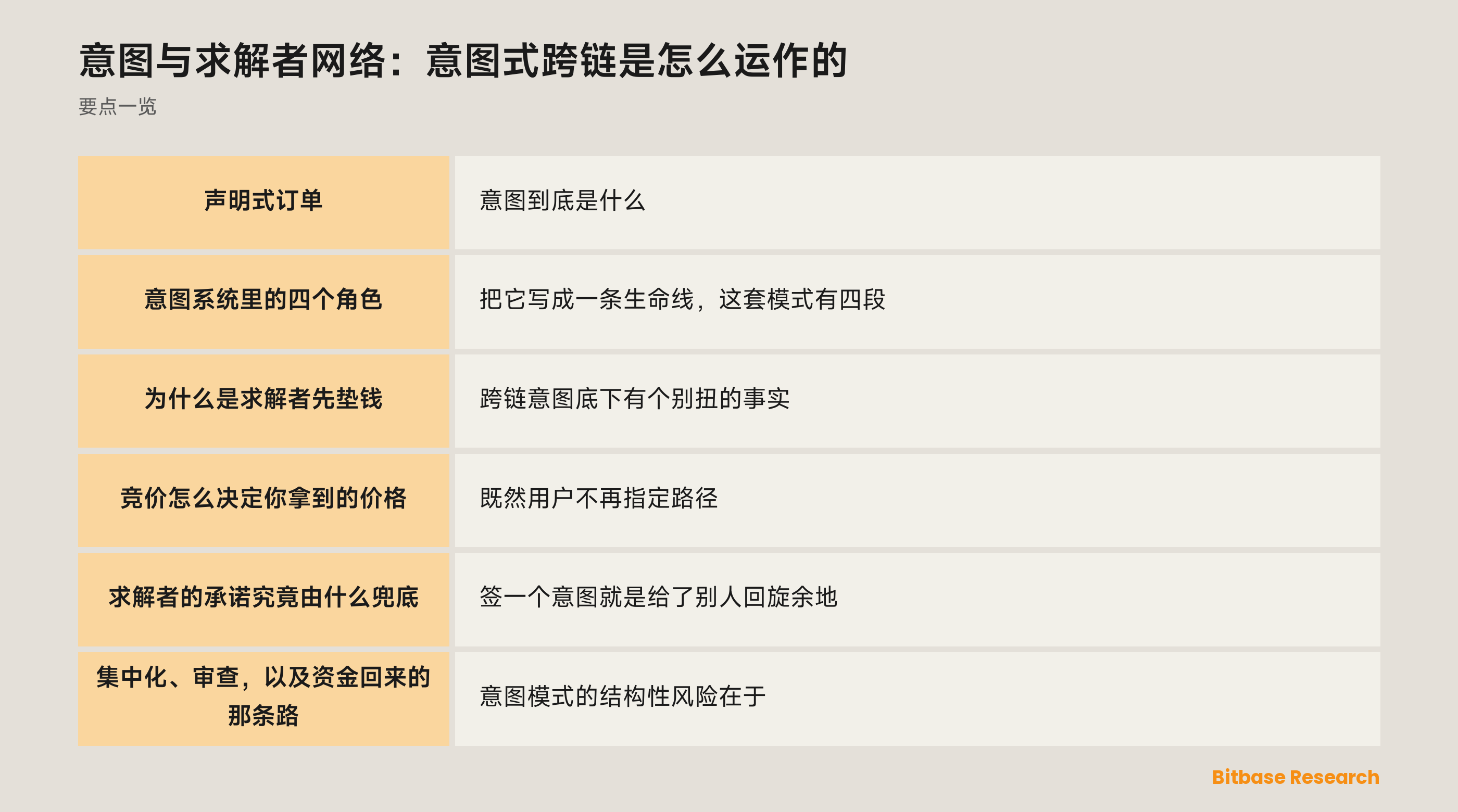 意图式跨链是怎么运作的：用户签下结果，求解者竞标并垫资，结算再把钱付给他们