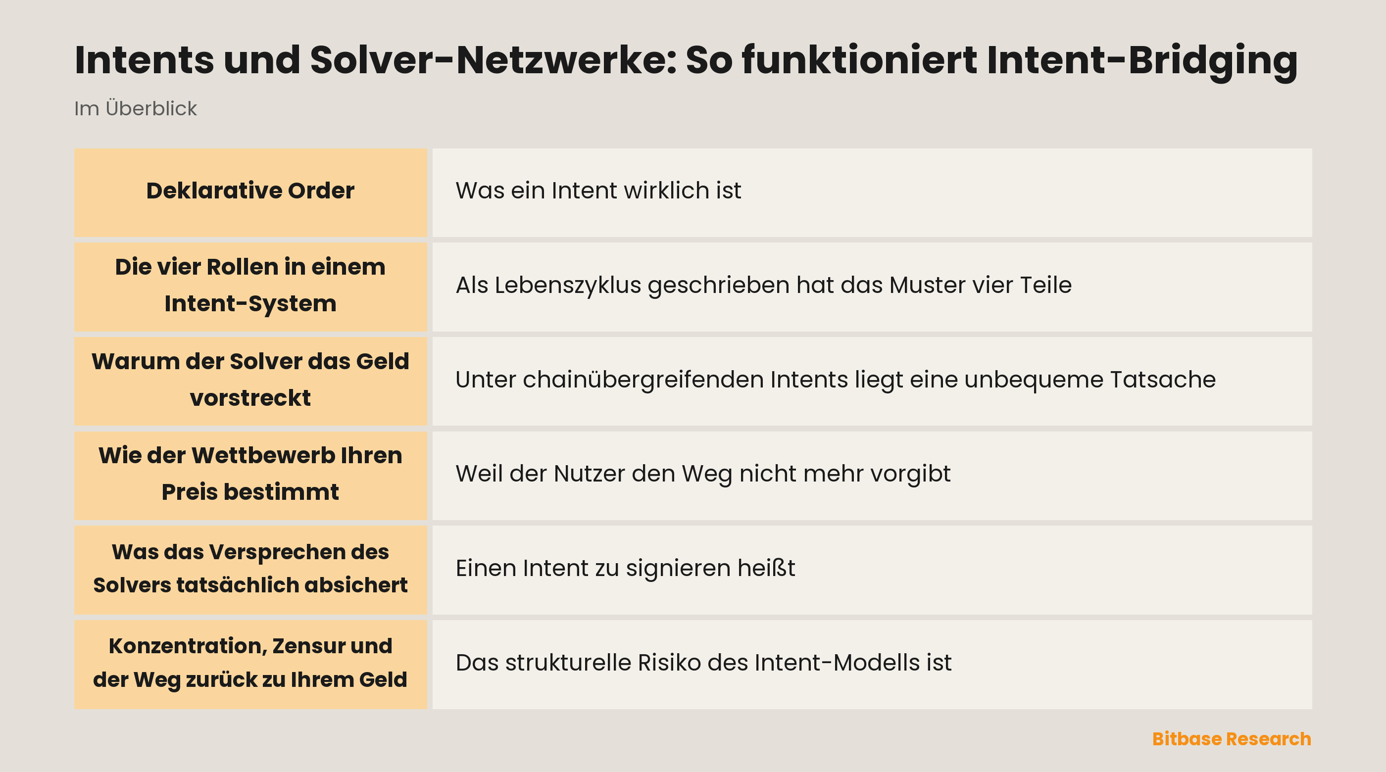 So funktioniert Intent-Bridging: Der Nutzer signiert ein Ergebnis, Solver bieten und strecken Kapital vor, die Abwicklung erstattet sie