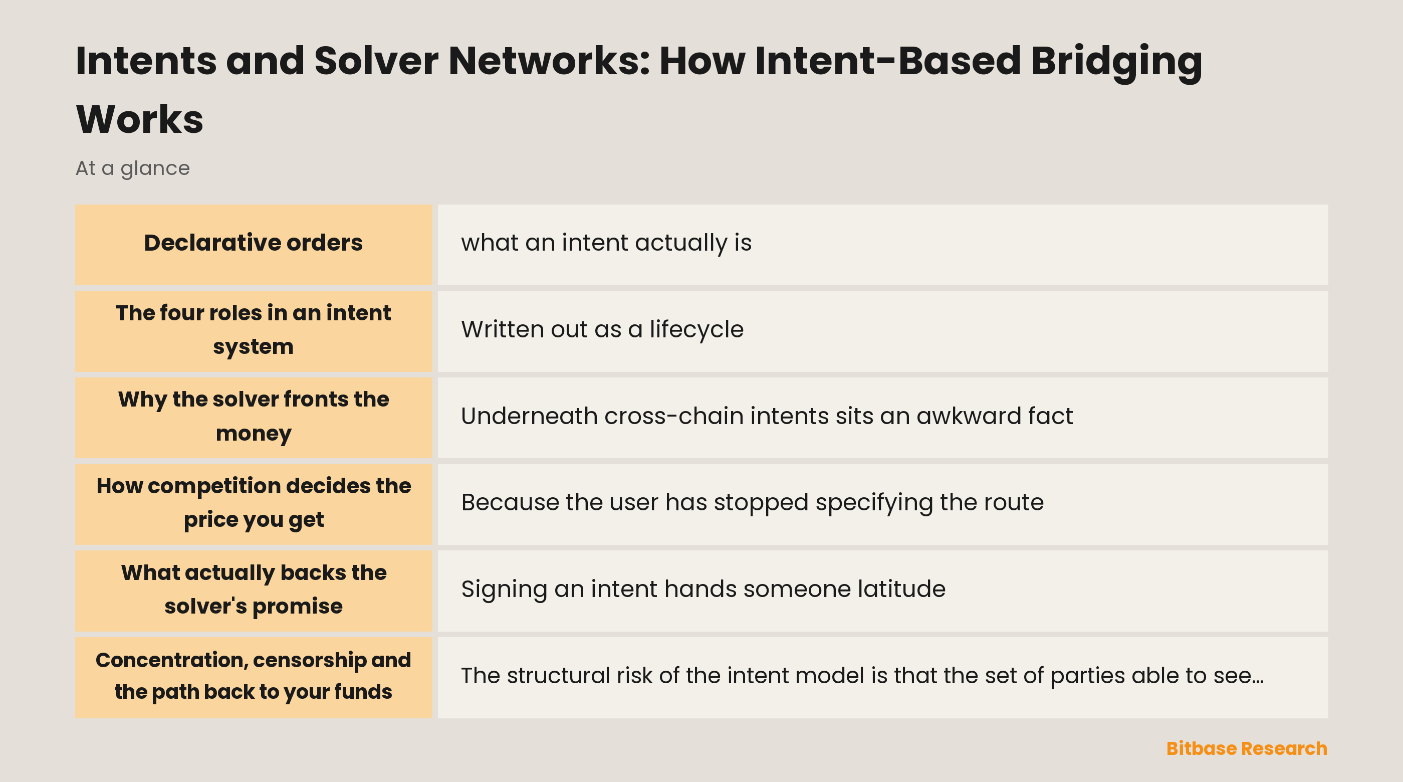 How intent-based bridging works: the user signs an outcome, solvers bid and front the capital, and settlement repays them