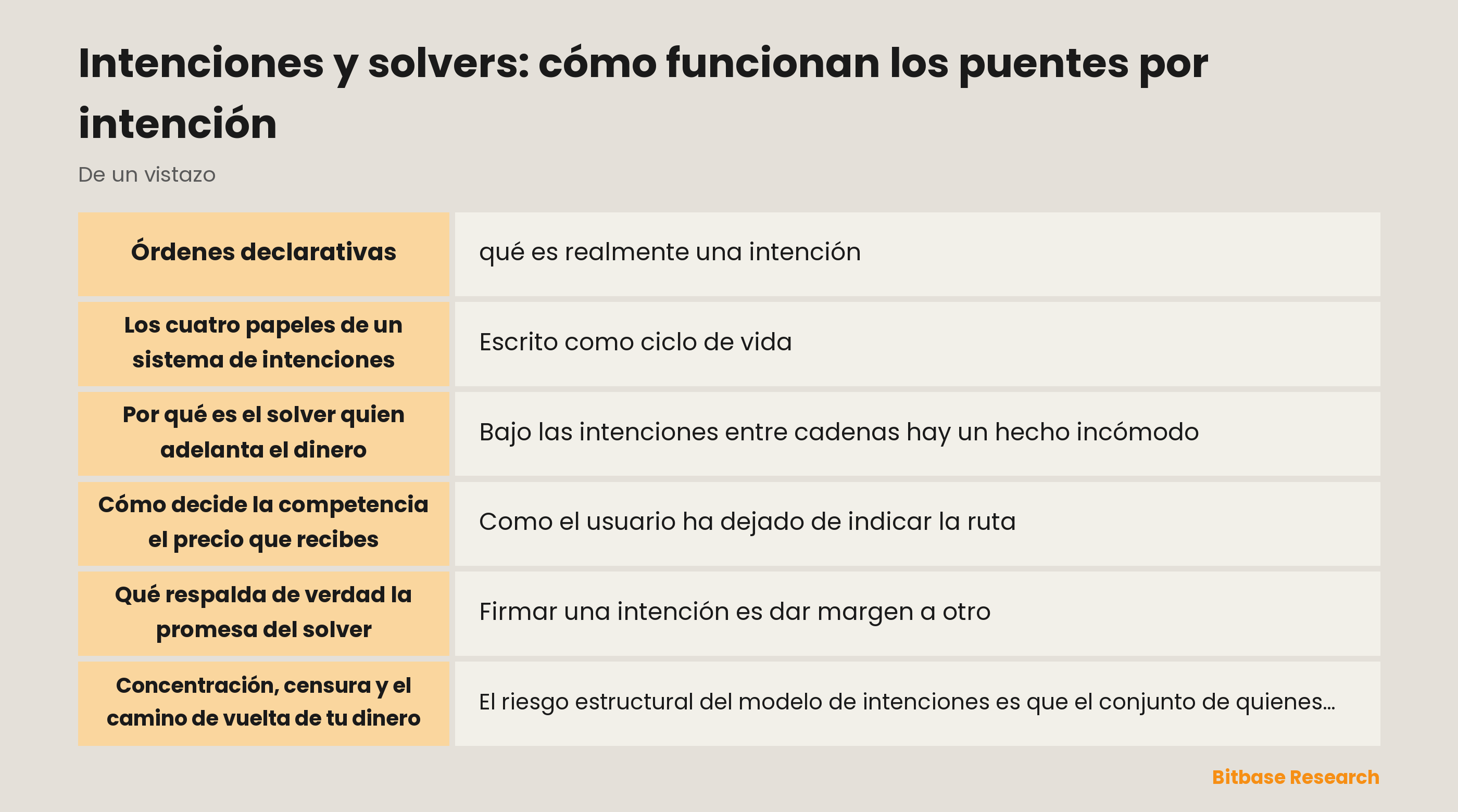 Cómo funcionan los puentes por intención: el usuario firma un resultado, los solvers pujan y adelantan capital, y la liquidación les devuelve el dinero