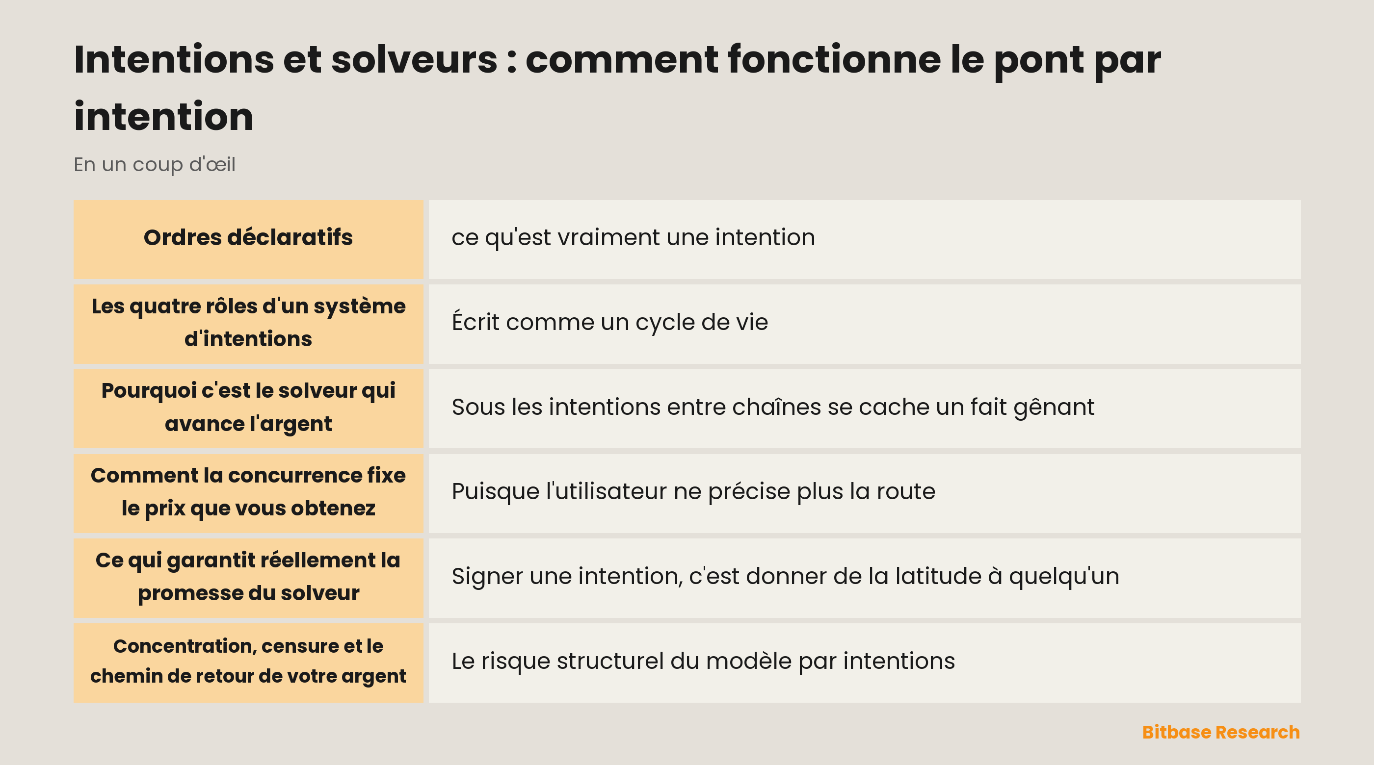 Comment fonctionne le pont par intention : l'utilisateur signe un résultat, les solveurs enchérissent et avancent le capital, le règlement les rembourse