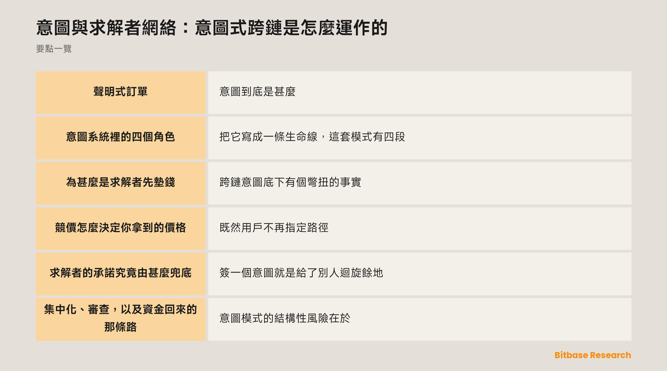 意圖式跨鏈是怎麼運作的：用戶簽下結果，求解者競標並墊資，結算再把錢付給他們