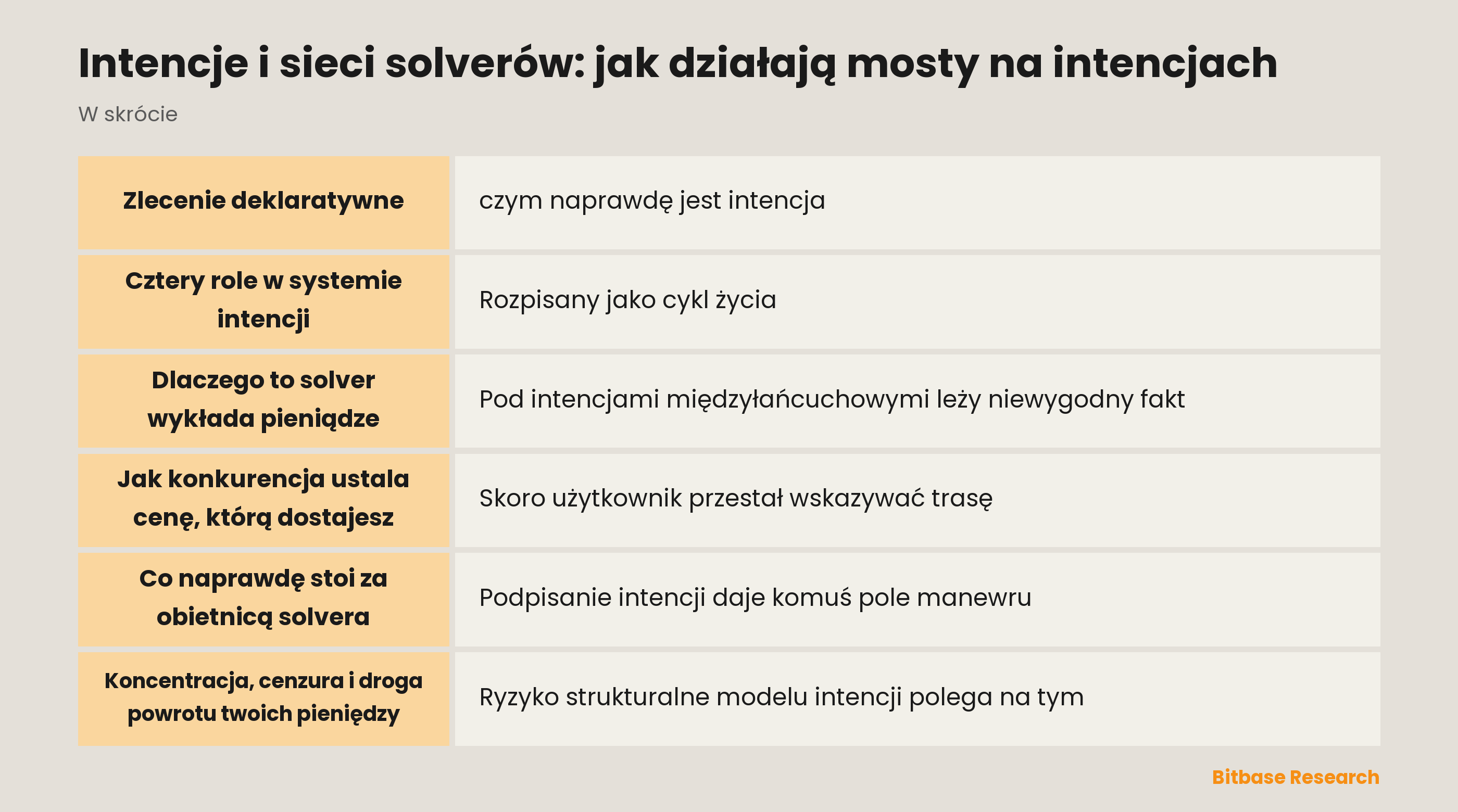 Jak działają mosty na intencjach: użytkownik podpisuje wynik, solverzy licytują i wykładają kapitał, a rozliczenie zwraca im pieniądze