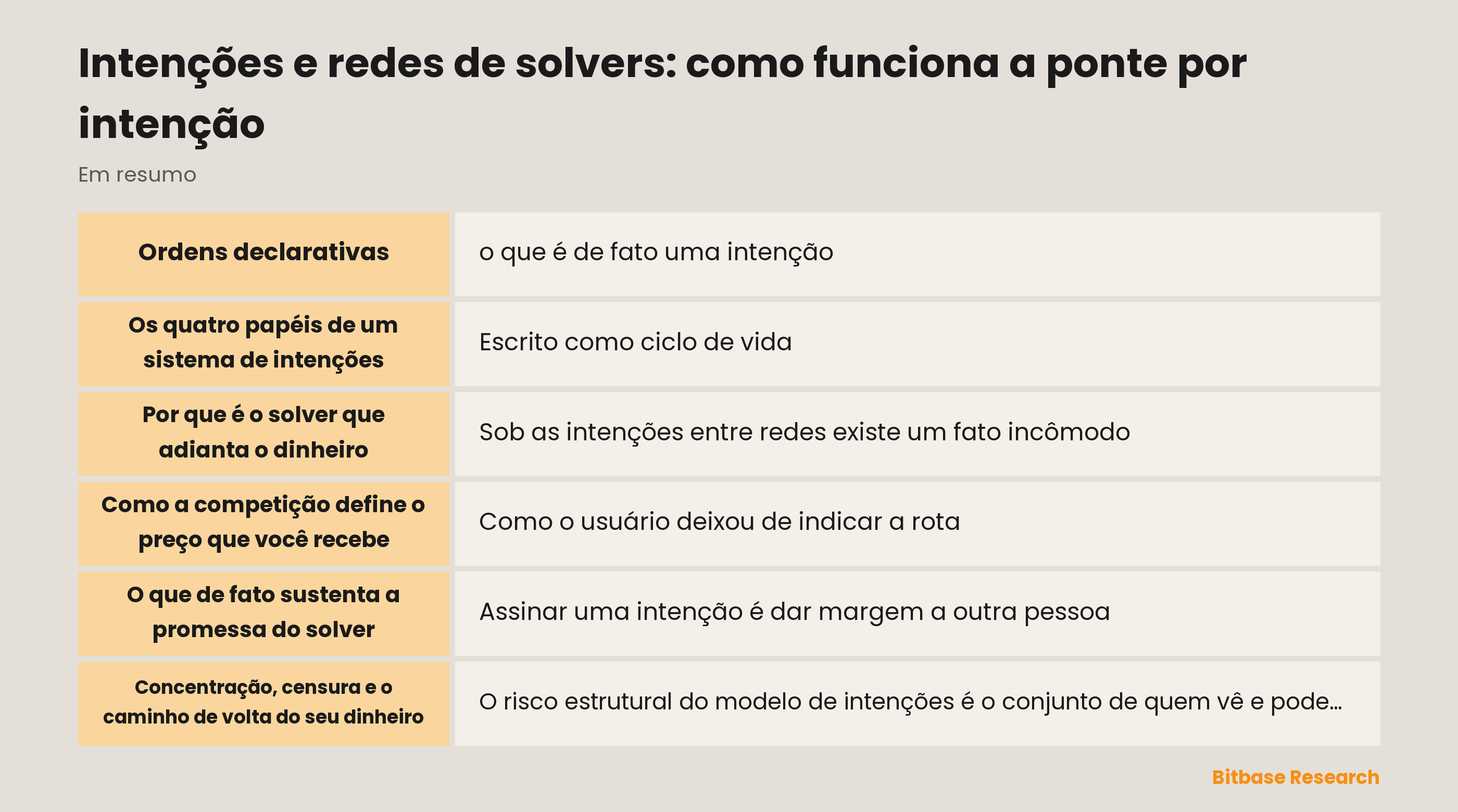 Como funciona a ponte por intenção: o usuário assina um resultado, os solvers dão lances e adiantam capital, e a liquidação os reembolsa