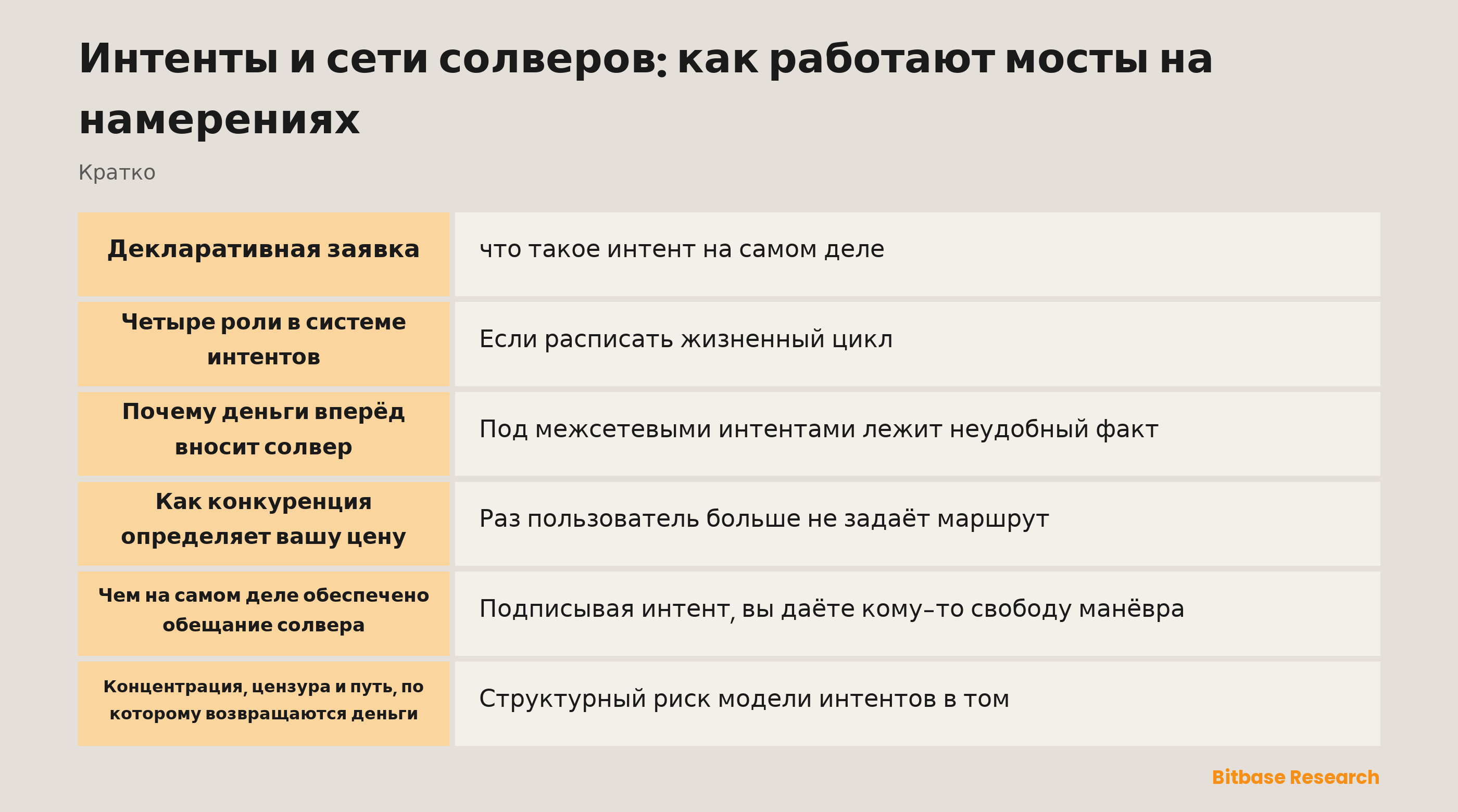 Как работают мосты на намерениях: пользователь подписывает результат, солверы конкурируют и вносят капитал, расчёт возвращает им деньги